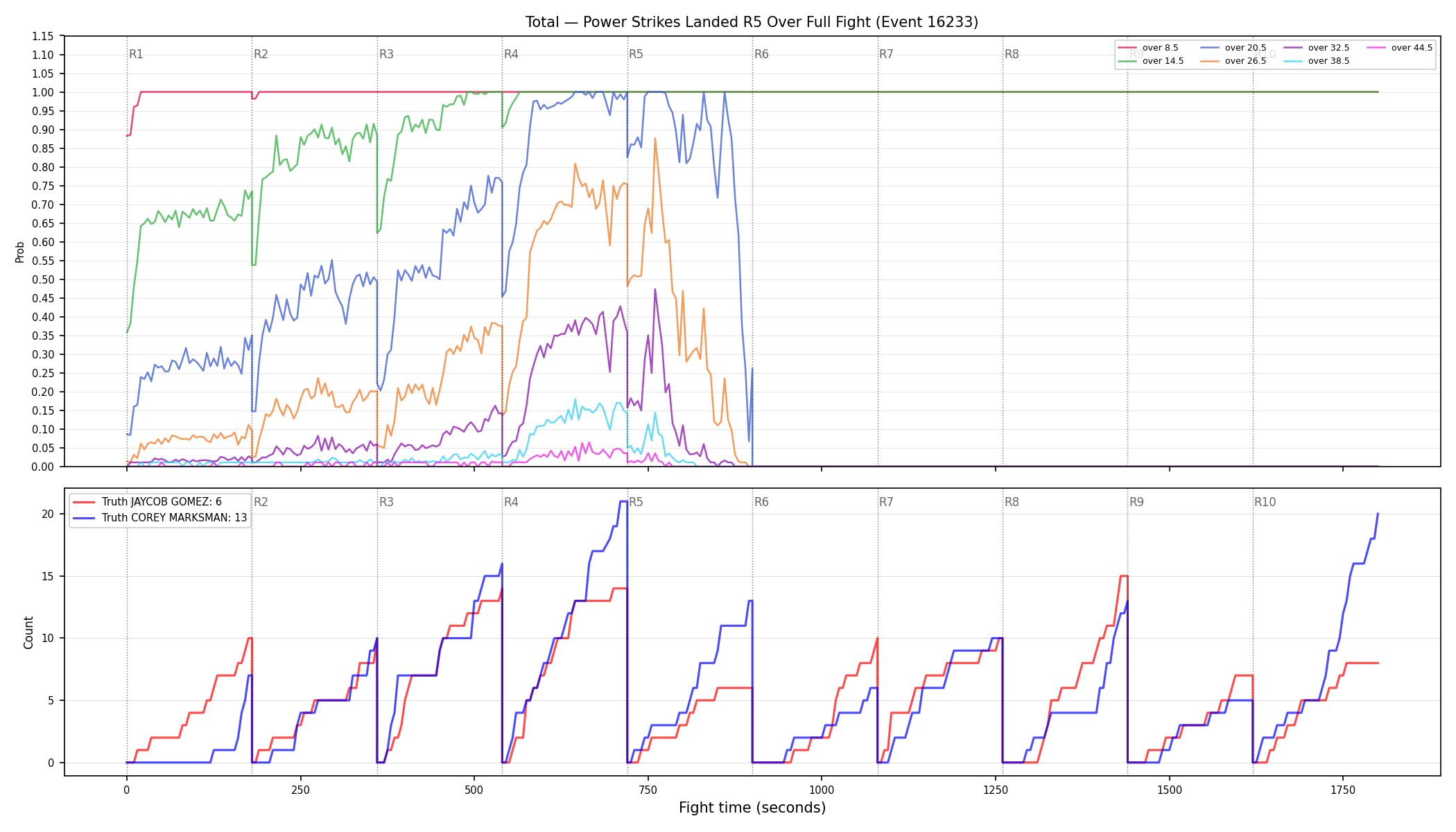 Stats/Round/Total Overs/Power Strikes Landed/Round 05/16233 Round 05 Over Fight — Dev