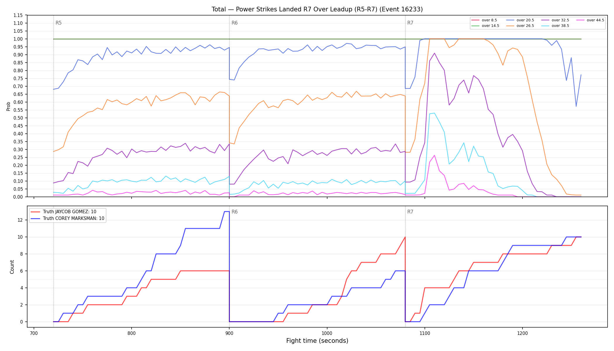 Stats/Round/Total Overs/Power Strikes Landed/Round 07/16233 Round 07 Over Leadup — Dev