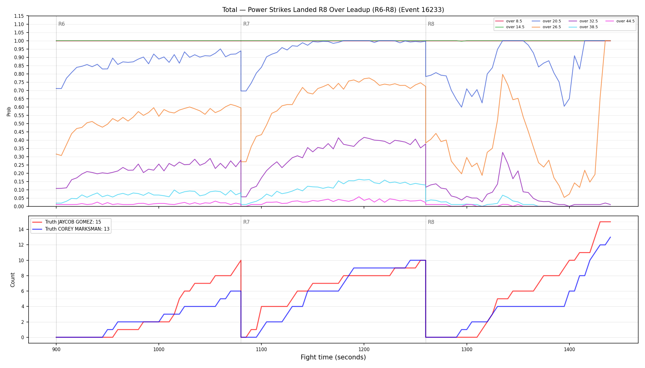 Stats/Round/Total Overs/Power Strikes Landed/Round 08/16233 Round 08 Over Leadup — Dev