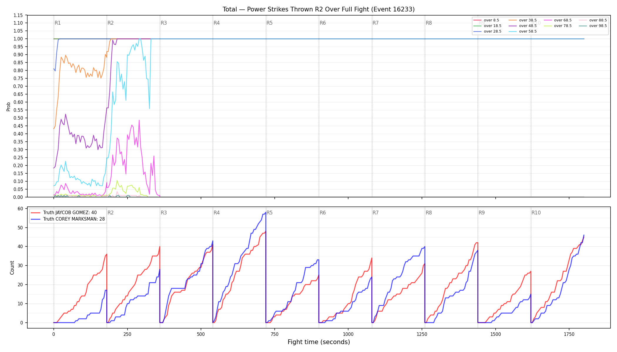 Stats/Round/Total Overs/Power Strikes Thrown/Round 02/16233 Round 02 Over Fight — Dev