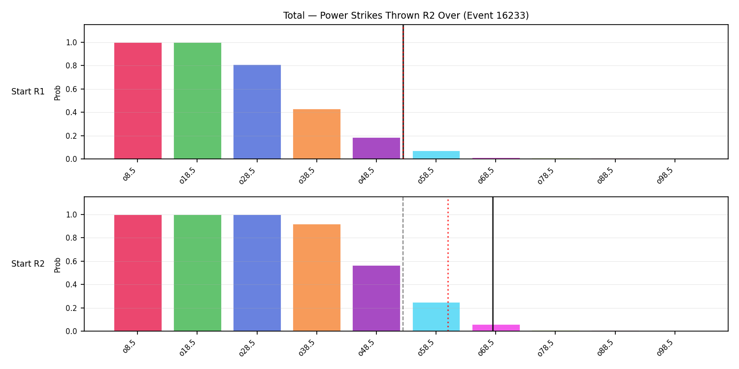 Stats/Round/Total Overs/Power Strikes Thrown/Round 02/16233 Round 02 Over Snapshots — Dev