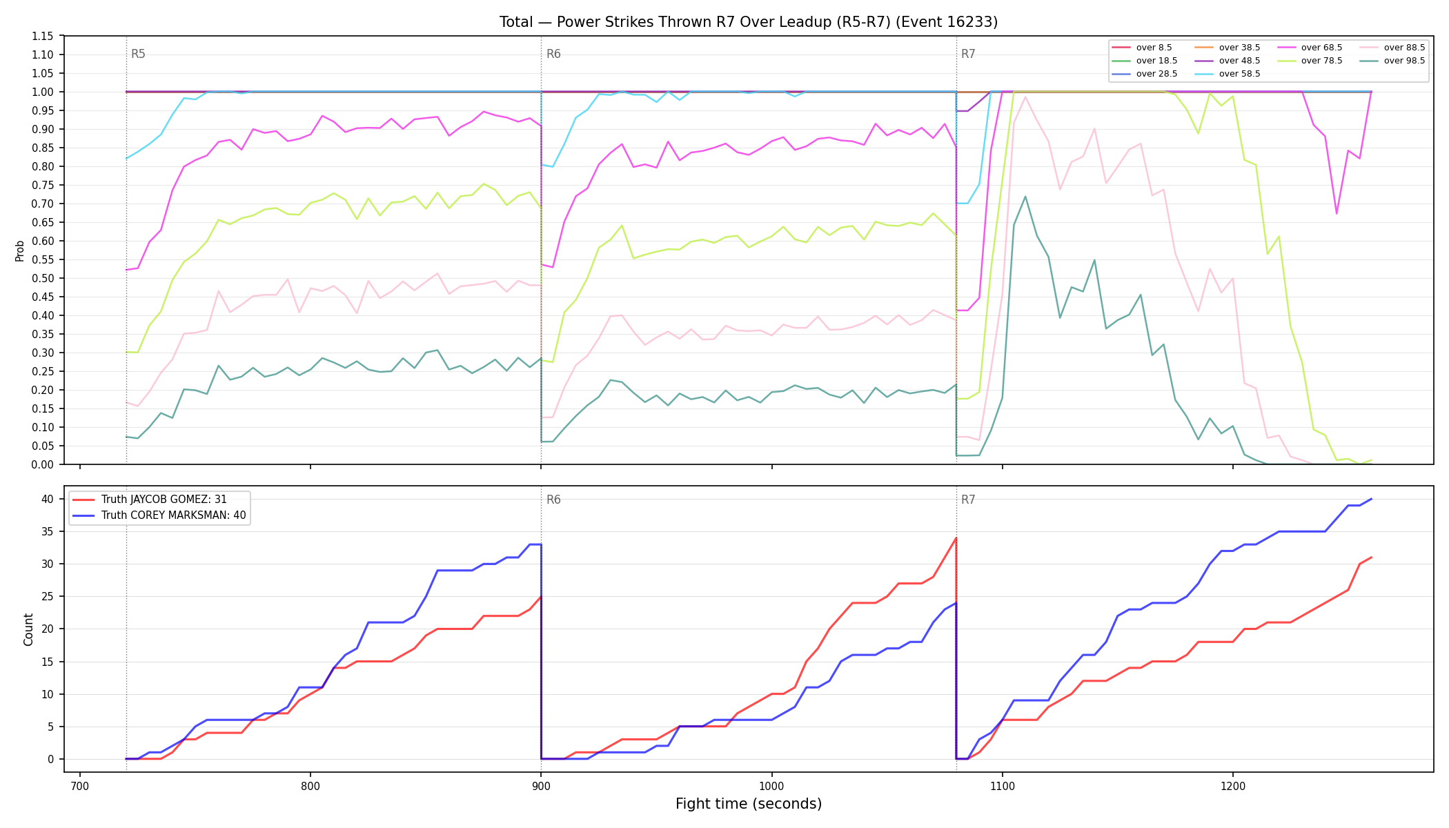 Stats/Round/Total Overs/Power Strikes Thrown/Round 07/16233 Round 07 Over Leadup — Dev