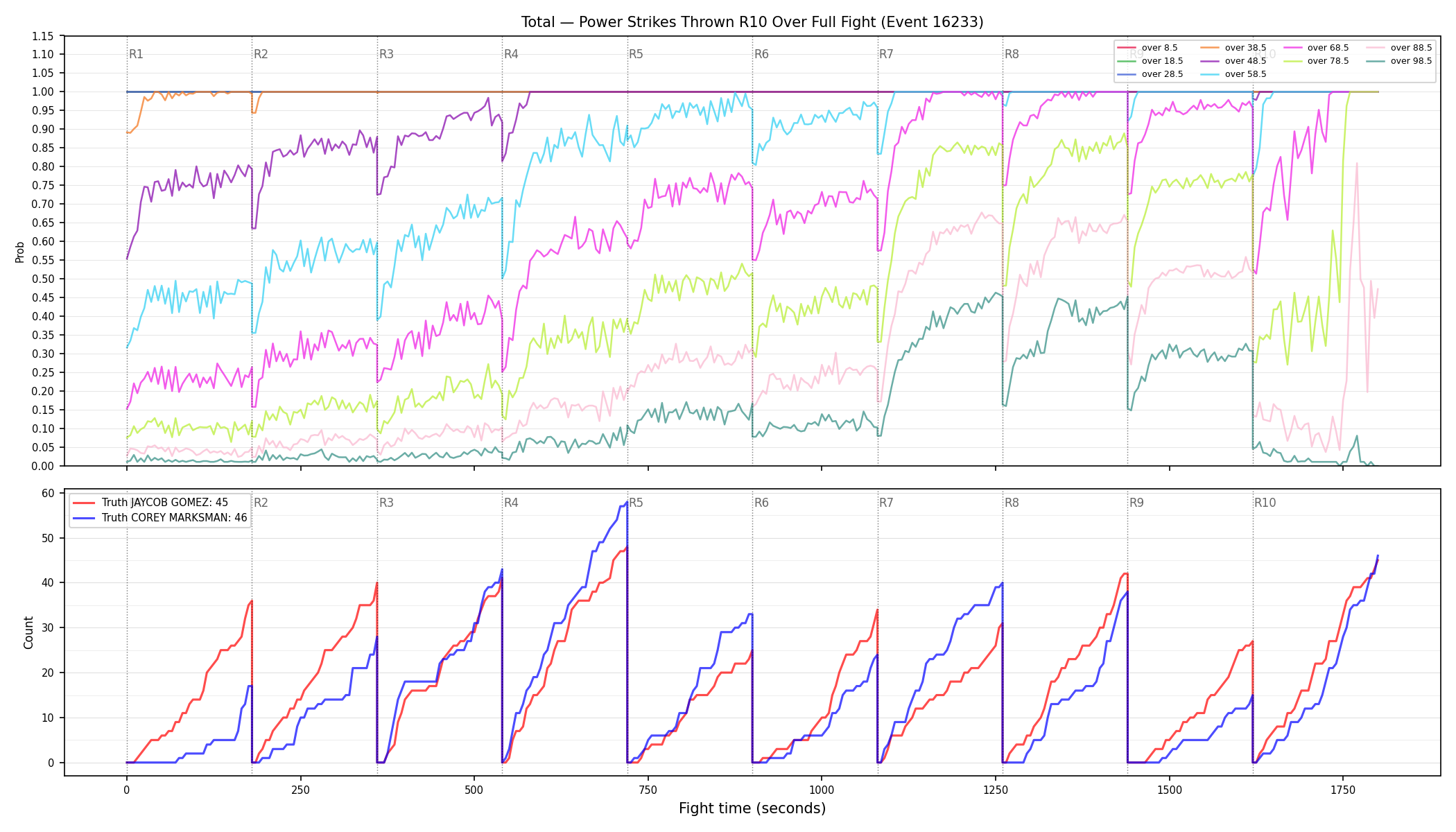 Stats/Round/Total Overs/Power Strikes Thrown/Round 10/16233 Round 10 Over Fight — Dev