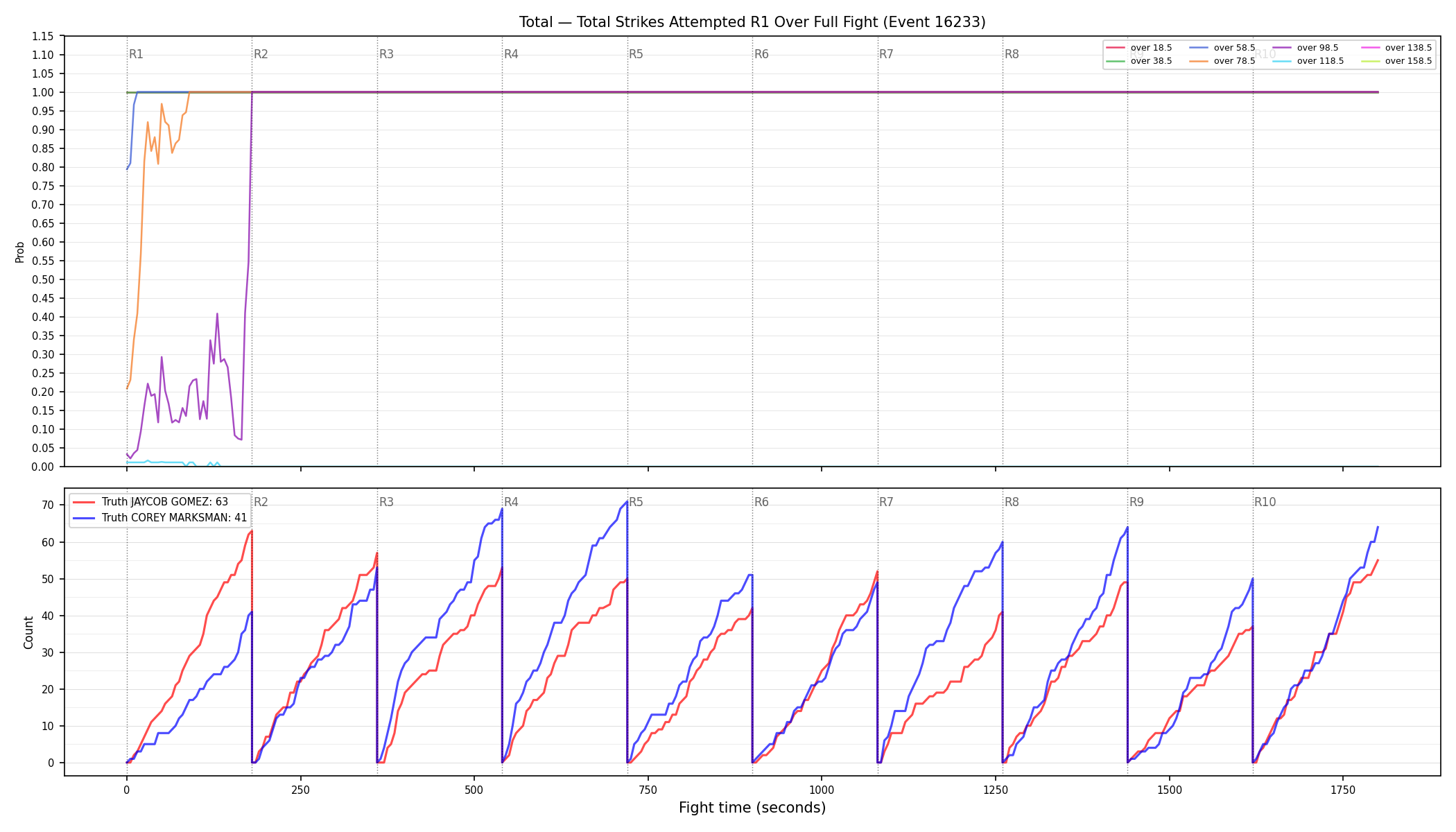 Stats/Round/Total Overs/Total Strikes Attempted/Round 01/16233 Round 01 Over Fight — Dev
