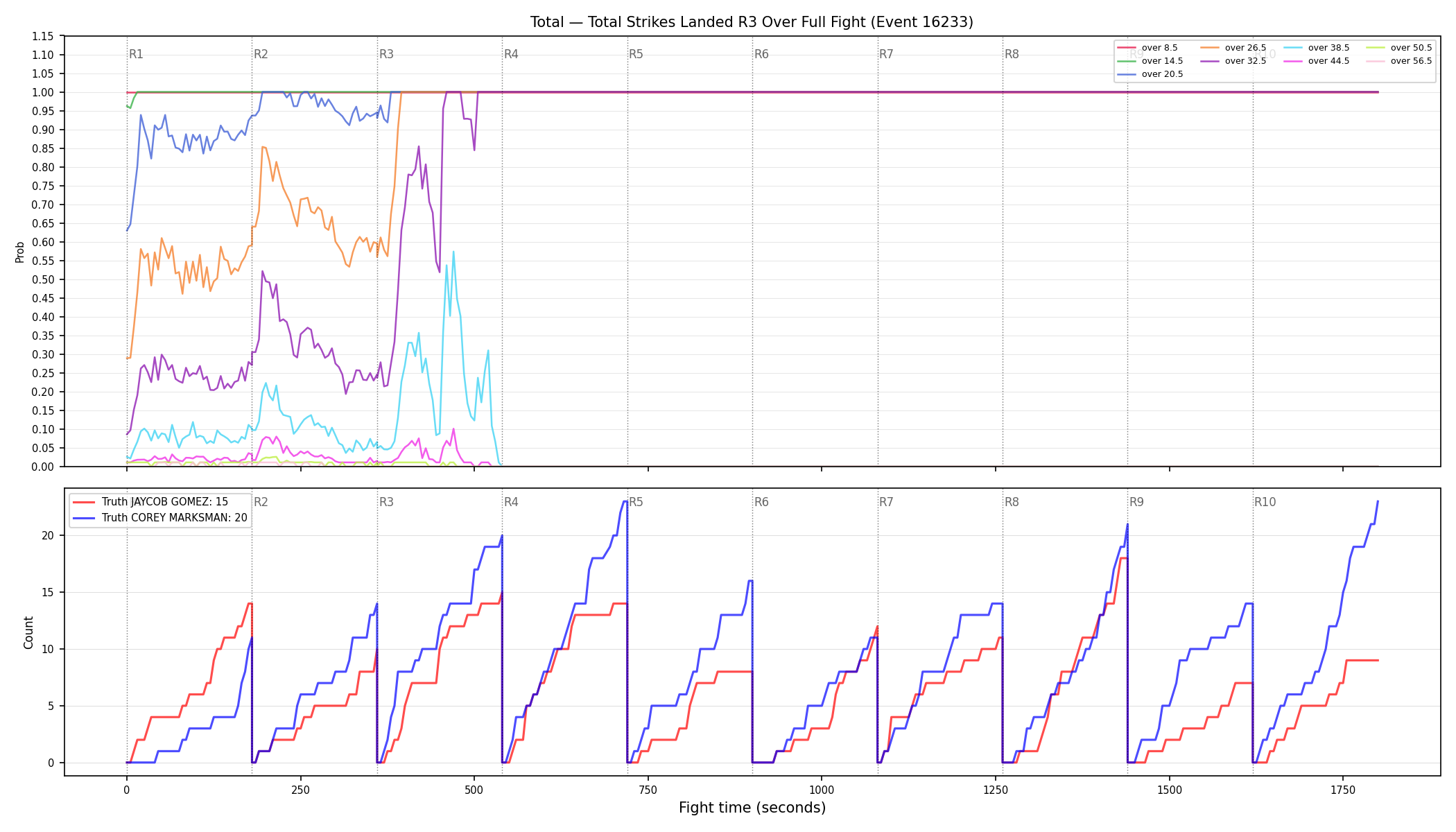 Stats/Round/Total Overs/Total Strikes Landed/Round 03/16233 Round 03 Over Fight — Dev