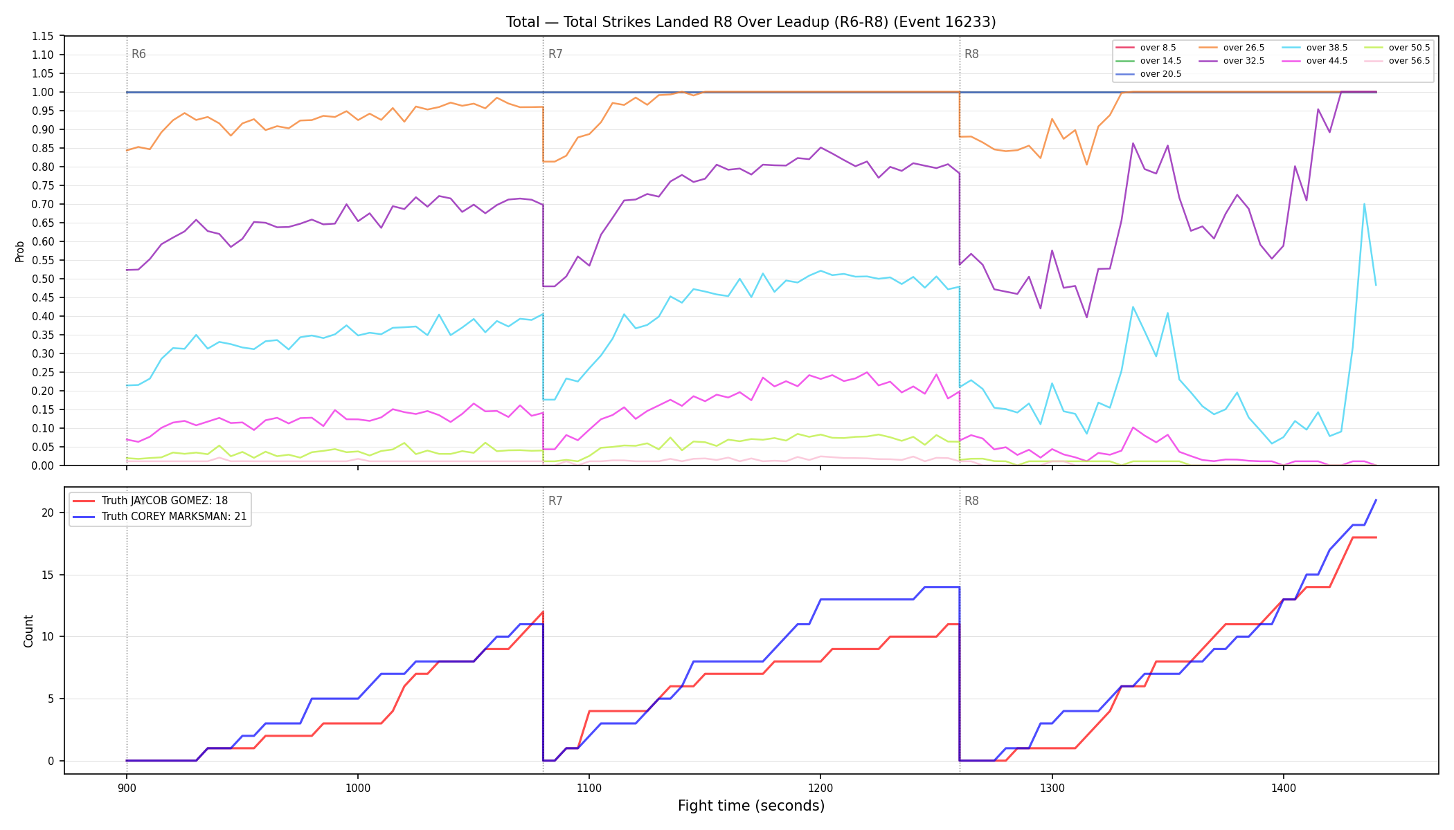 Stats/Round/Total Overs/Total Strikes Landed/Round 08/16233 Round 08 Over Leadup — Dev