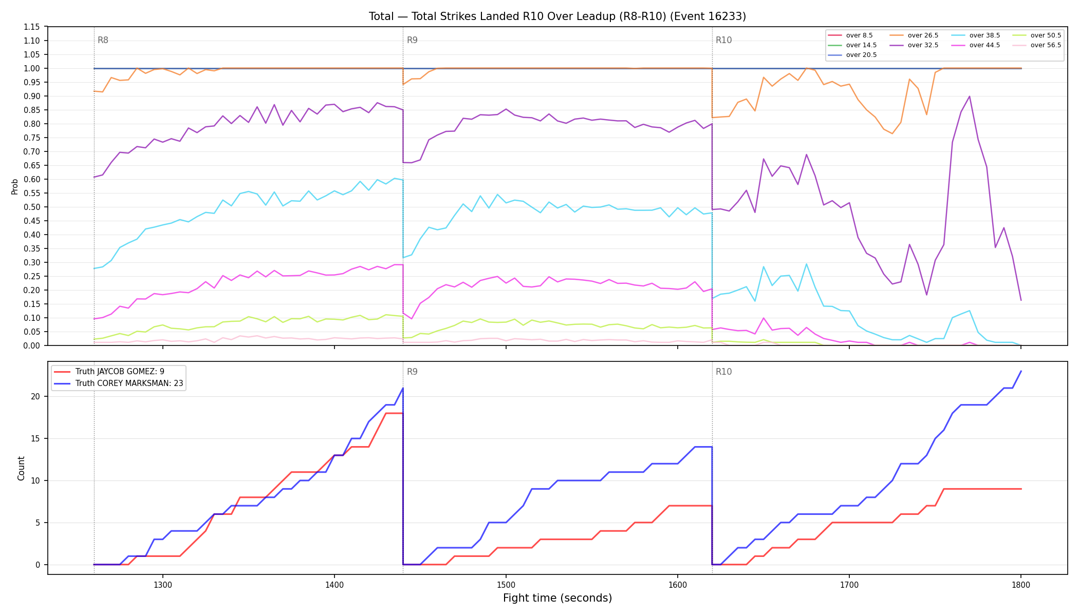 Stats/Round/Total Overs/Total Strikes Landed/Round 10/16233 Round 10 Over Leadup — Dev