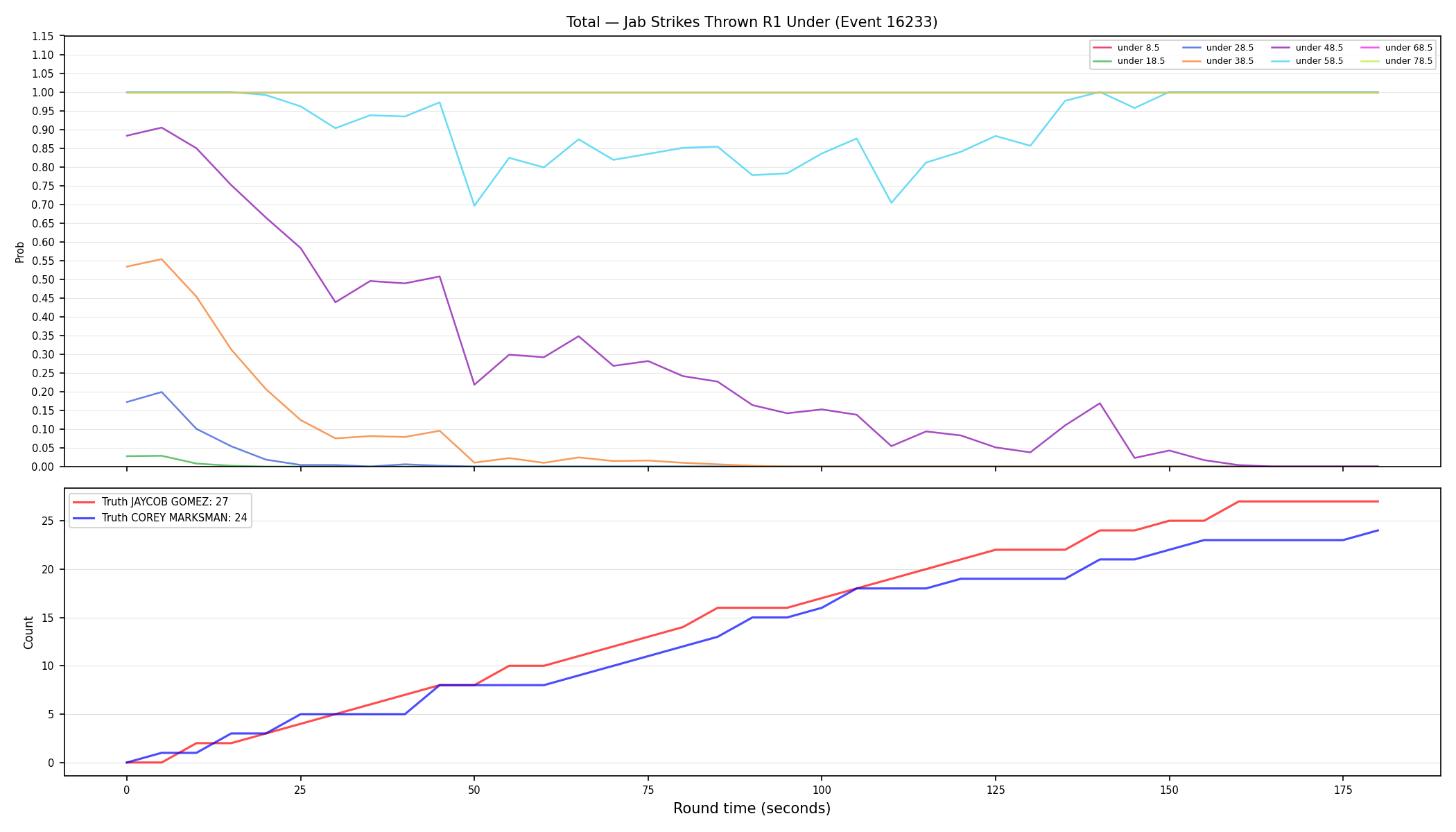 Stats/Round/Total Unders/Jab Strikes Thrown/Round 01/16233 Round 01 Under — Dev