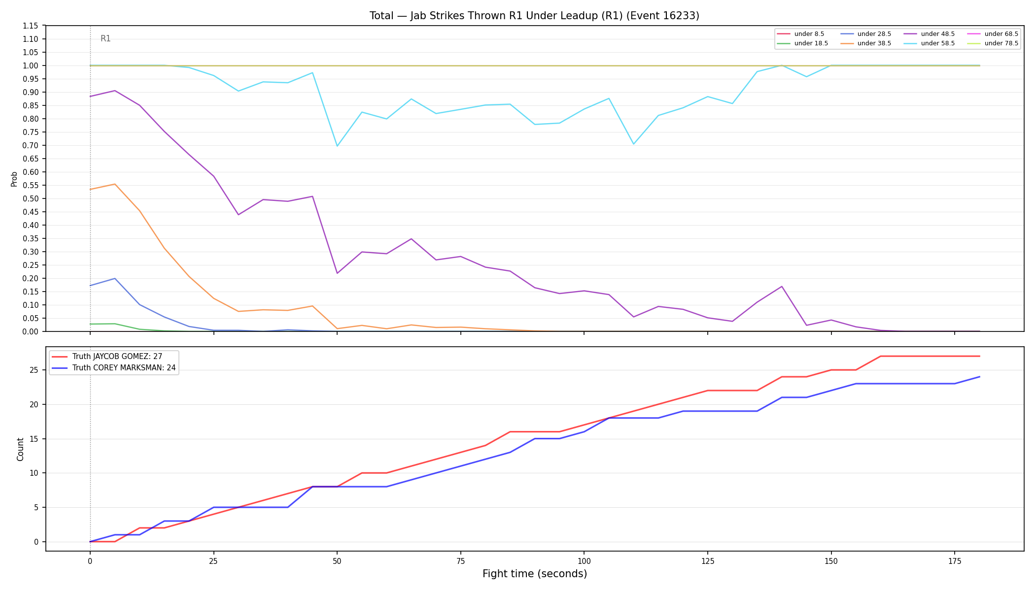 Stats/Round/Total Unders/Jab Strikes Thrown/Round 01/16233 Round 01 Under Leadup — Dev