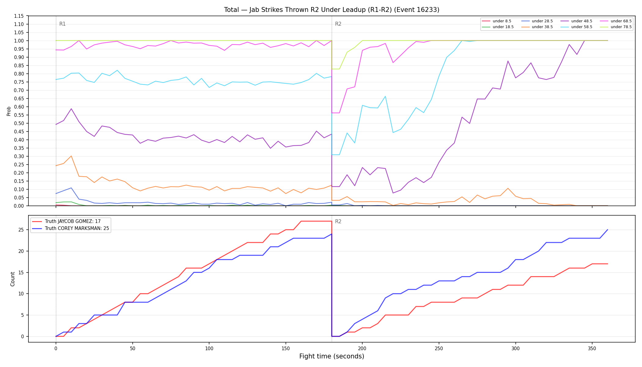 Stats/Round/Total Unders/Jab Strikes Thrown/Round 02/16233 Round 02 Under Leadup — Dev