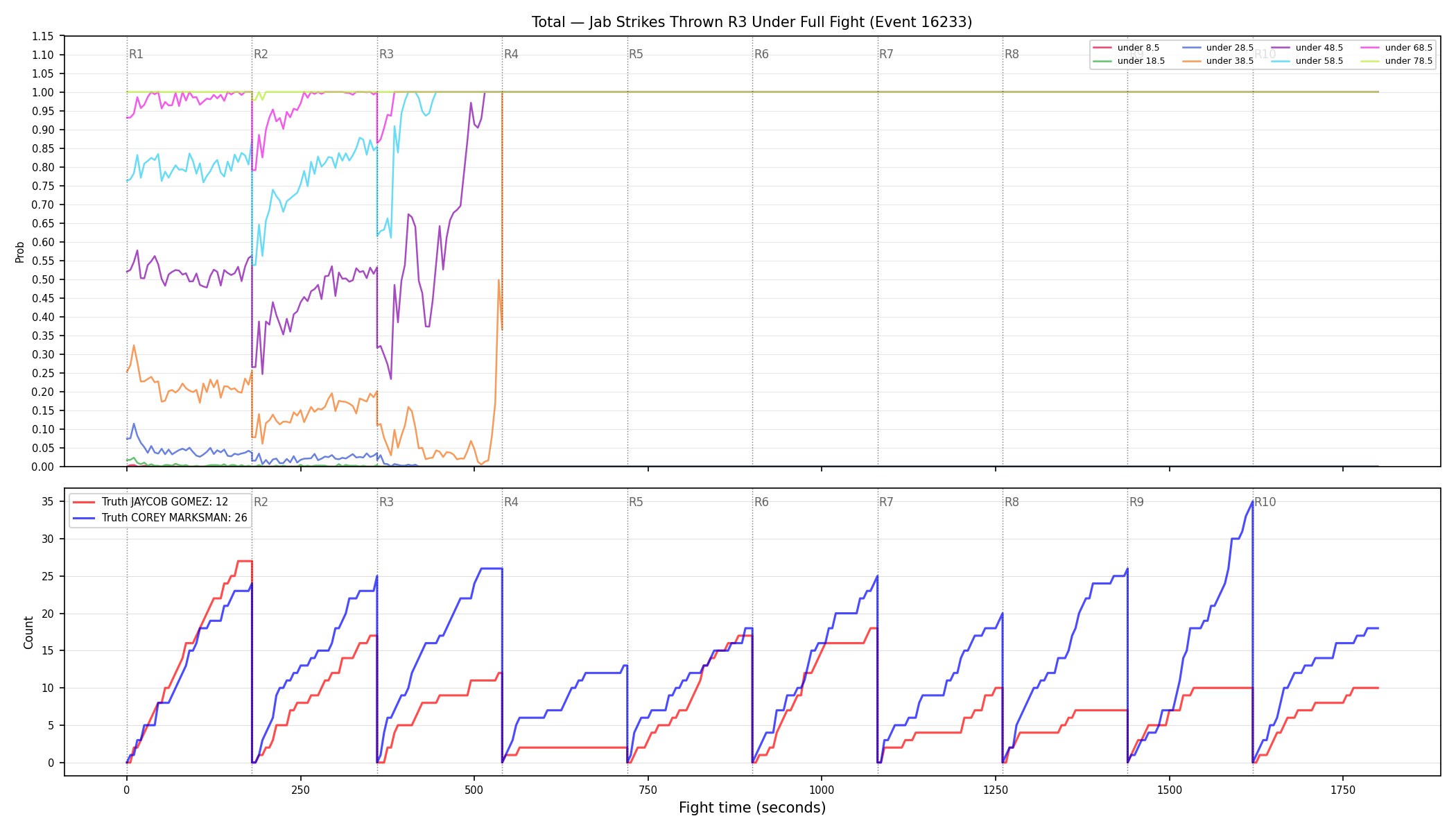 Stats/Round/Total Unders/Jab Strikes Thrown/Round 03/16233 Round 03 Under Fight — Dev