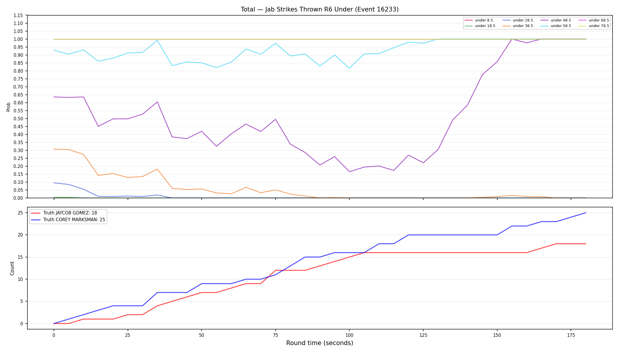 Stats/Round/Total Unders/Jab Strikes Thrown/Round 06/16233 Round 06 Under — Dev