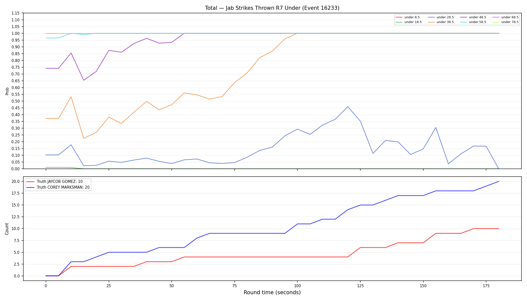 Stats/Round/Total Unders/Jab Strikes Thrown/Round 07/16233 Round 07 Under — Dev
