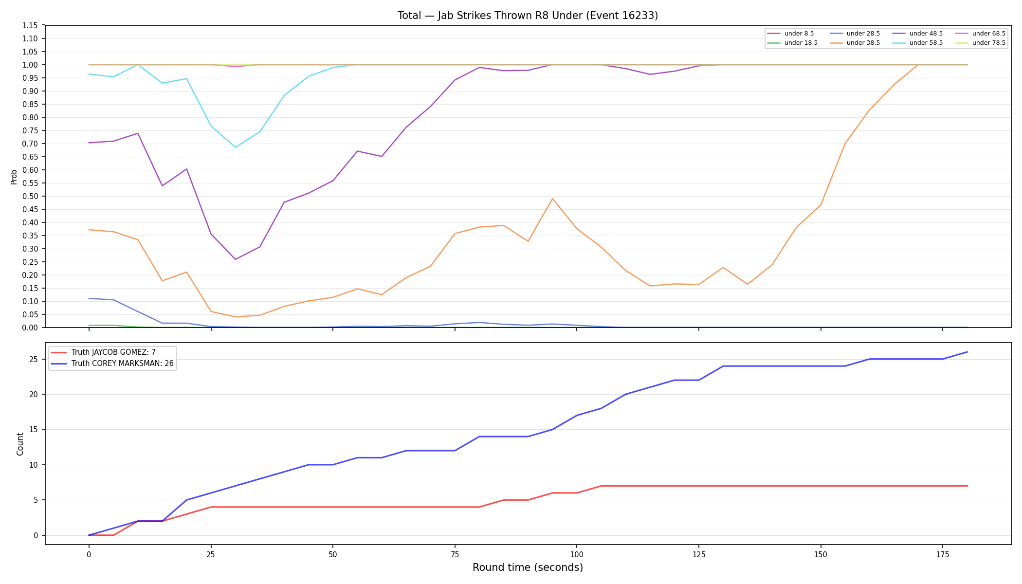 Stats/Round/Total Unders/Jab Strikes Thrown/Round 08/16233 Round 08 Under — Dev