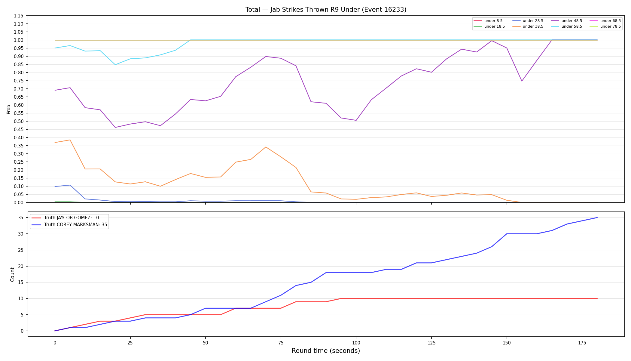 Stats/Round/Total Unders/Jab Strikes Thrown/Round 09/16233 Round 09 Under — Dev