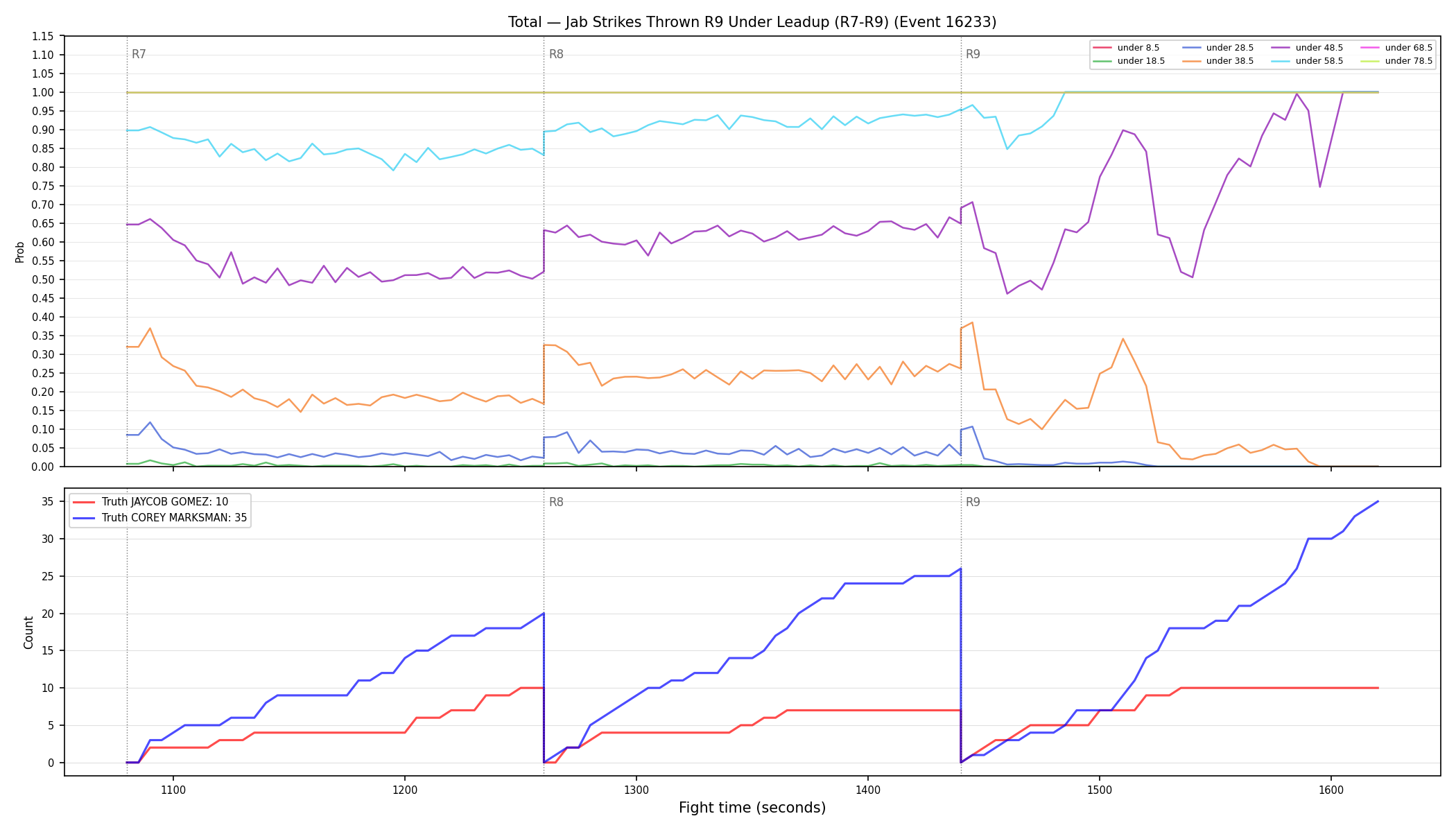 Stats/Round/Total Unders/Jab Strikes Thrown/Round 09/16233 Round 09 Under Leadup — Dev
