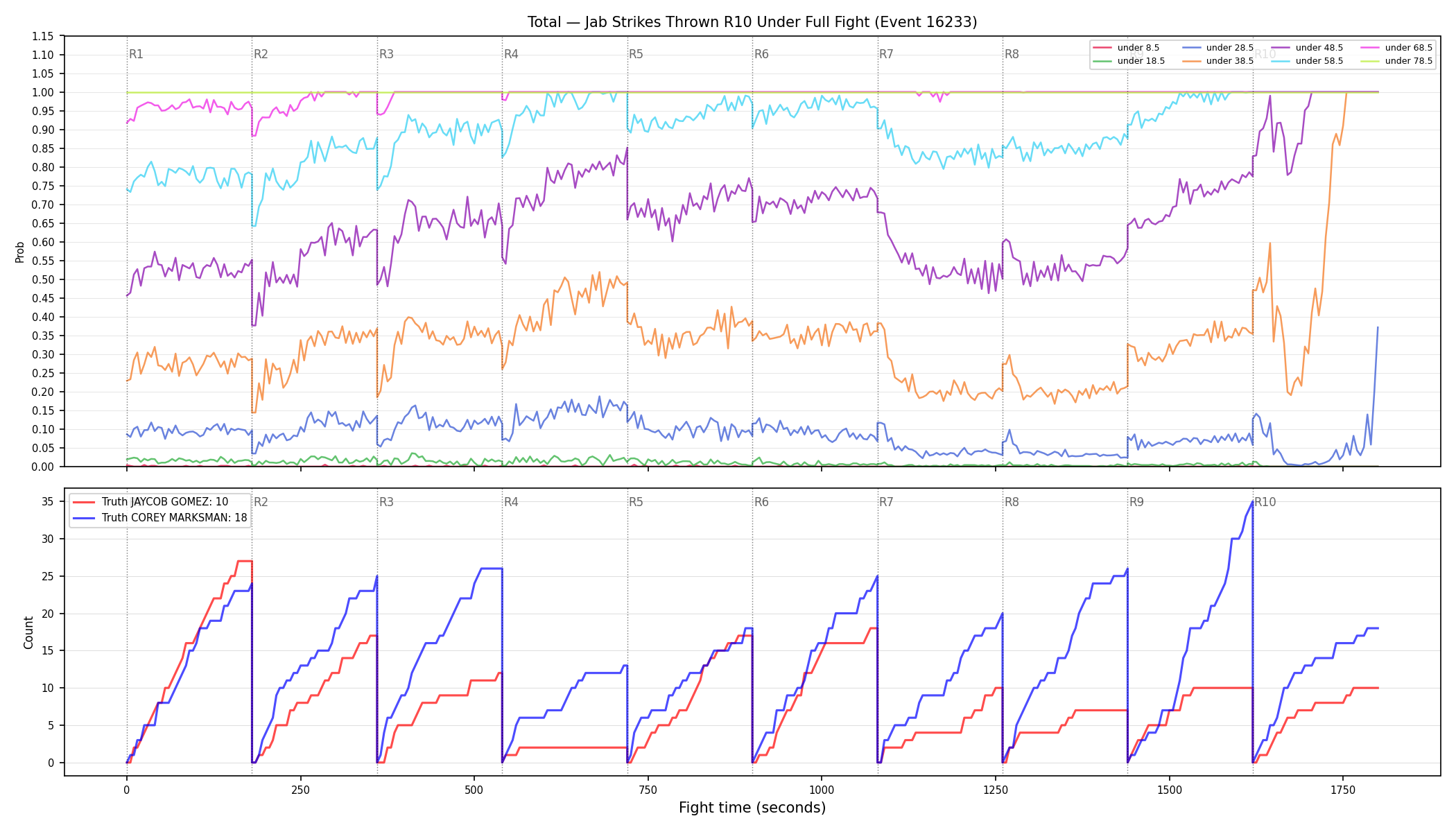 Stats/Round/Total Unders/Jab Strikes Thrown/Round 10/16233 Round 10 Under Fight — Dev