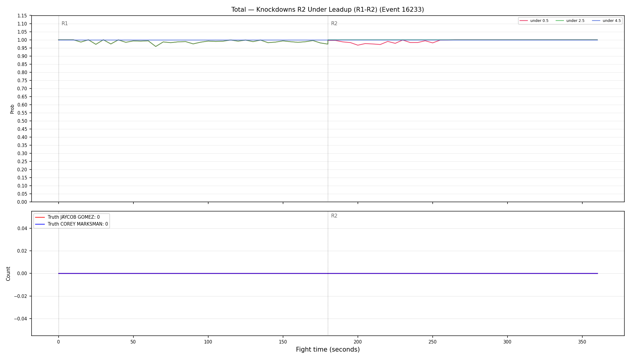Stats/Round/Total Unders/Knockdowns/Round 02/16233 Round 02 Under Leadup — Dev