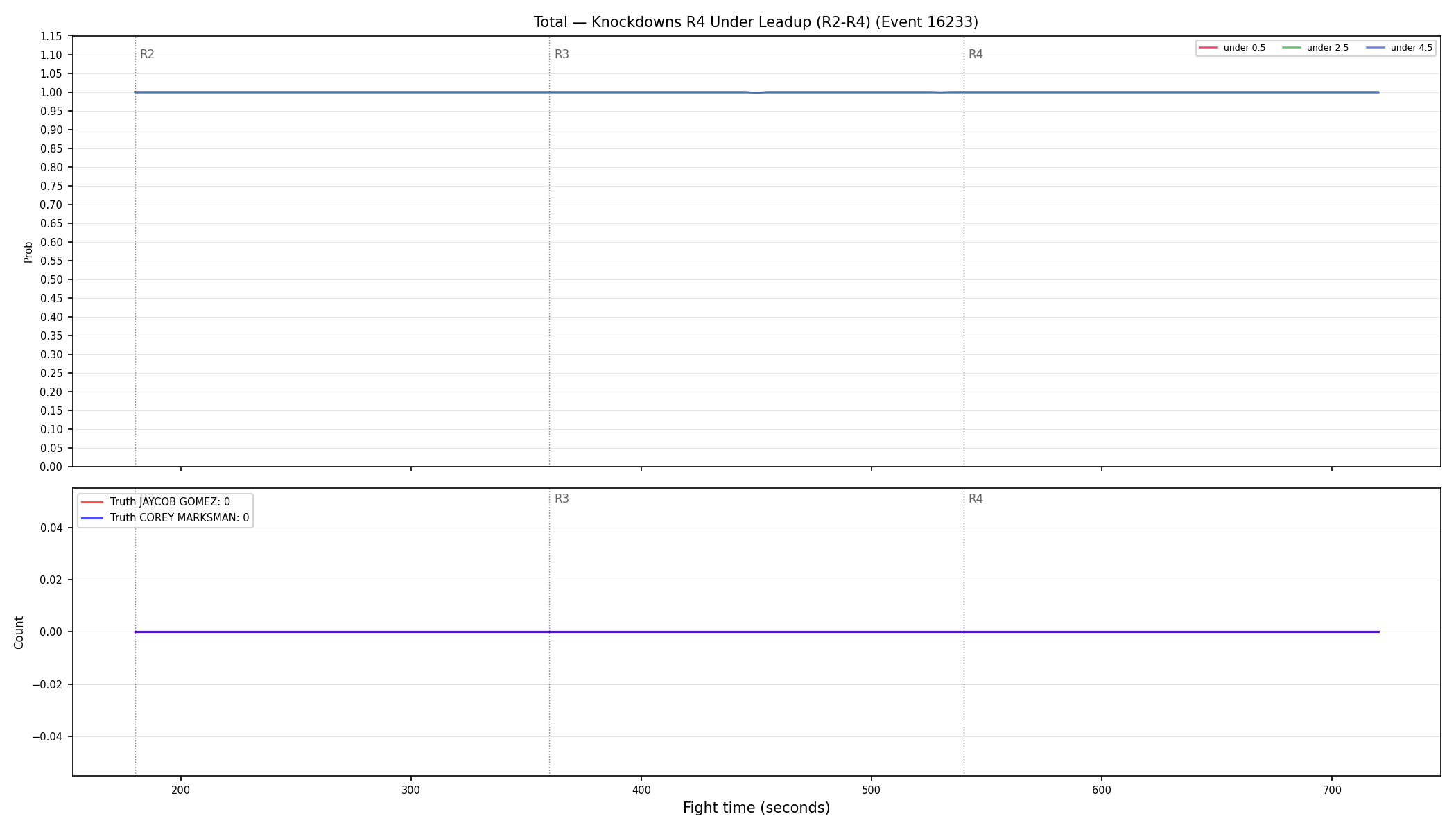 Stats/Round/Total Unders/Knockdowns/Round 04/16233 Round 04 Under Leadup — Dev