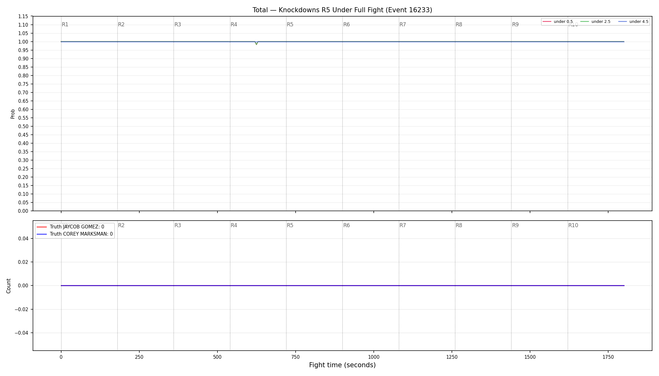 Stats/Round/Total Unders/Knockdowns/Round 05/16233 Round 05 Under Fight — Dev