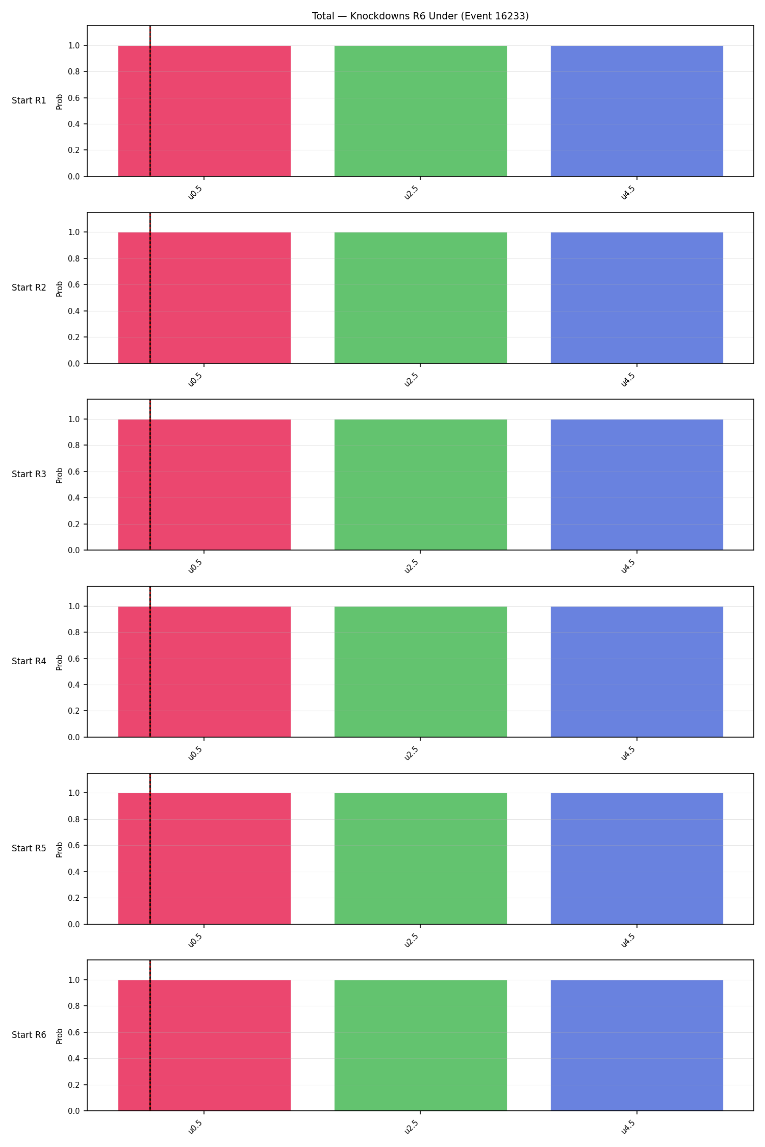 Stats/Round/Total Unders/Knockdowns/Round 06/16233 Round 06 Under Snapshots — Dev