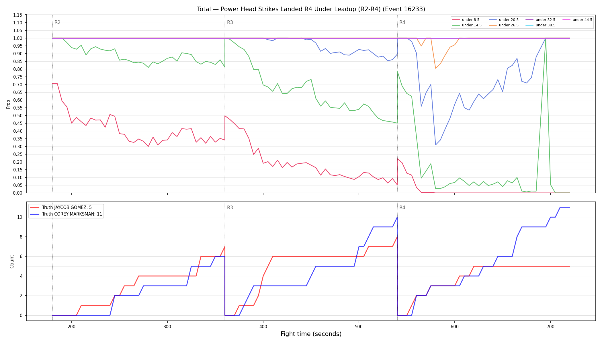 Stats/Round/Total Unders/Power Head Strikes Landed/Round 04/16233 Round 04 Under Leadup — Dev