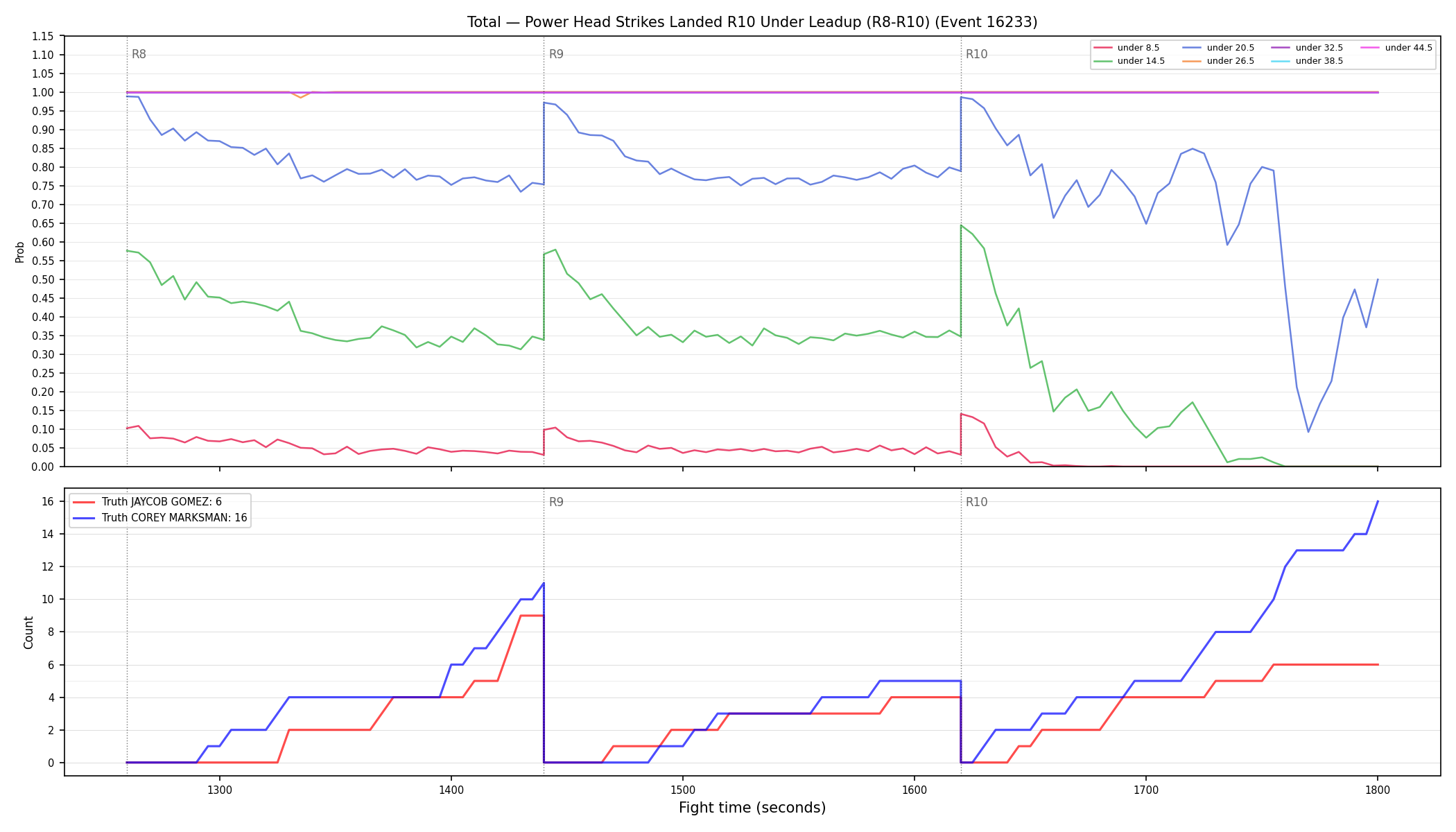 Stats/Round/Total Unders/Power Head Strikes Landed/Round 10/16233 Round 10 Under Leadup — Dev
