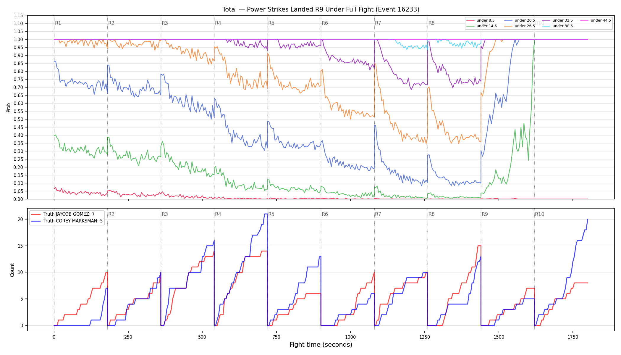 Stats/Round/Total Unders/Power Strikes Landed/Round 09/16233 Round 09 Under Fight — Dev