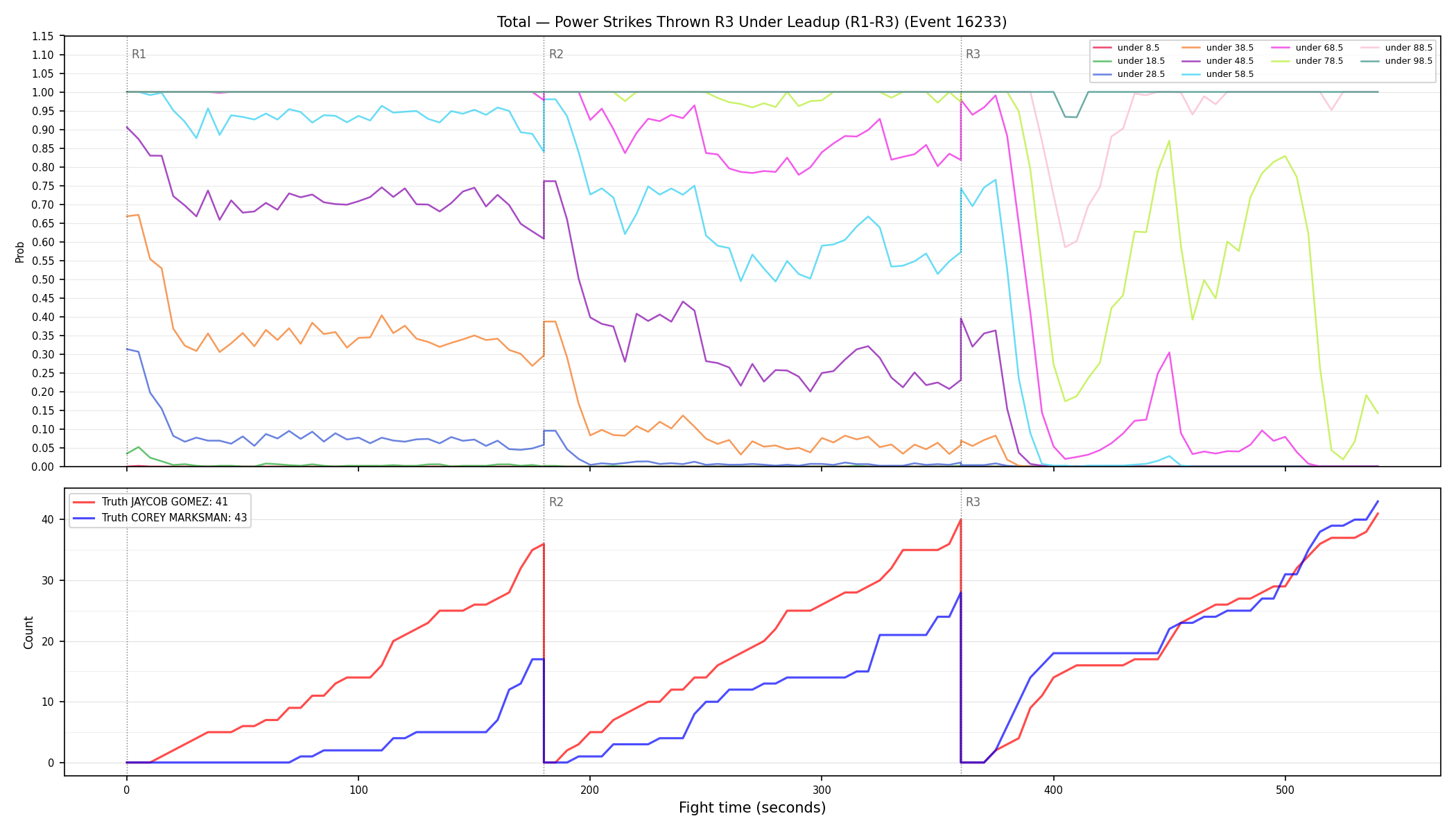 Stats/Round/Total Unders/Power Strikes Thrown/Round 03/16233 Round 03 Under Leadup — Dev