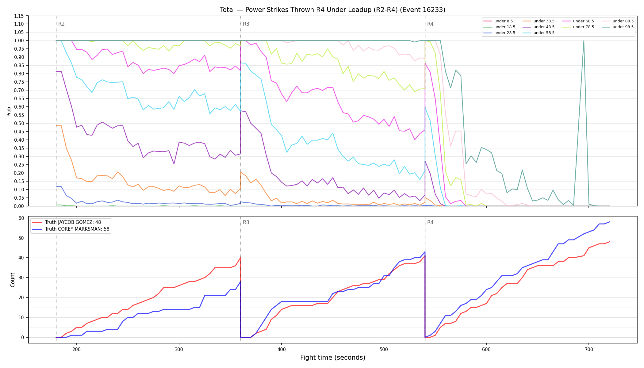 Stats/Round/Total Unders/Power Strikes Thrown/Round 04/16233 Round 04 Under Leadup — Dev