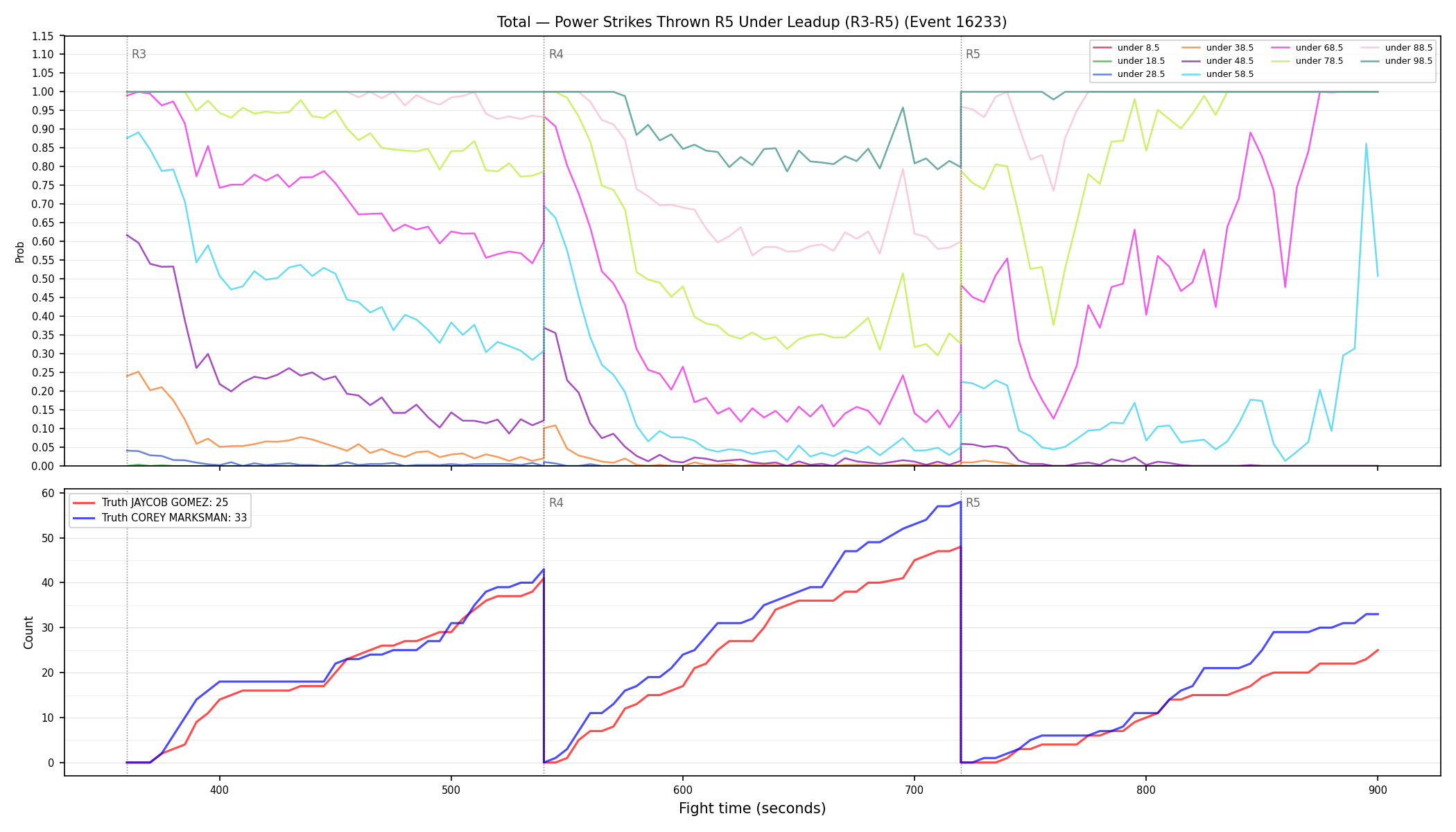 Stats/Round/Total Unders/Power Strikes Thrown/Round 05/16233 Round 05 Under Leadup — Dev