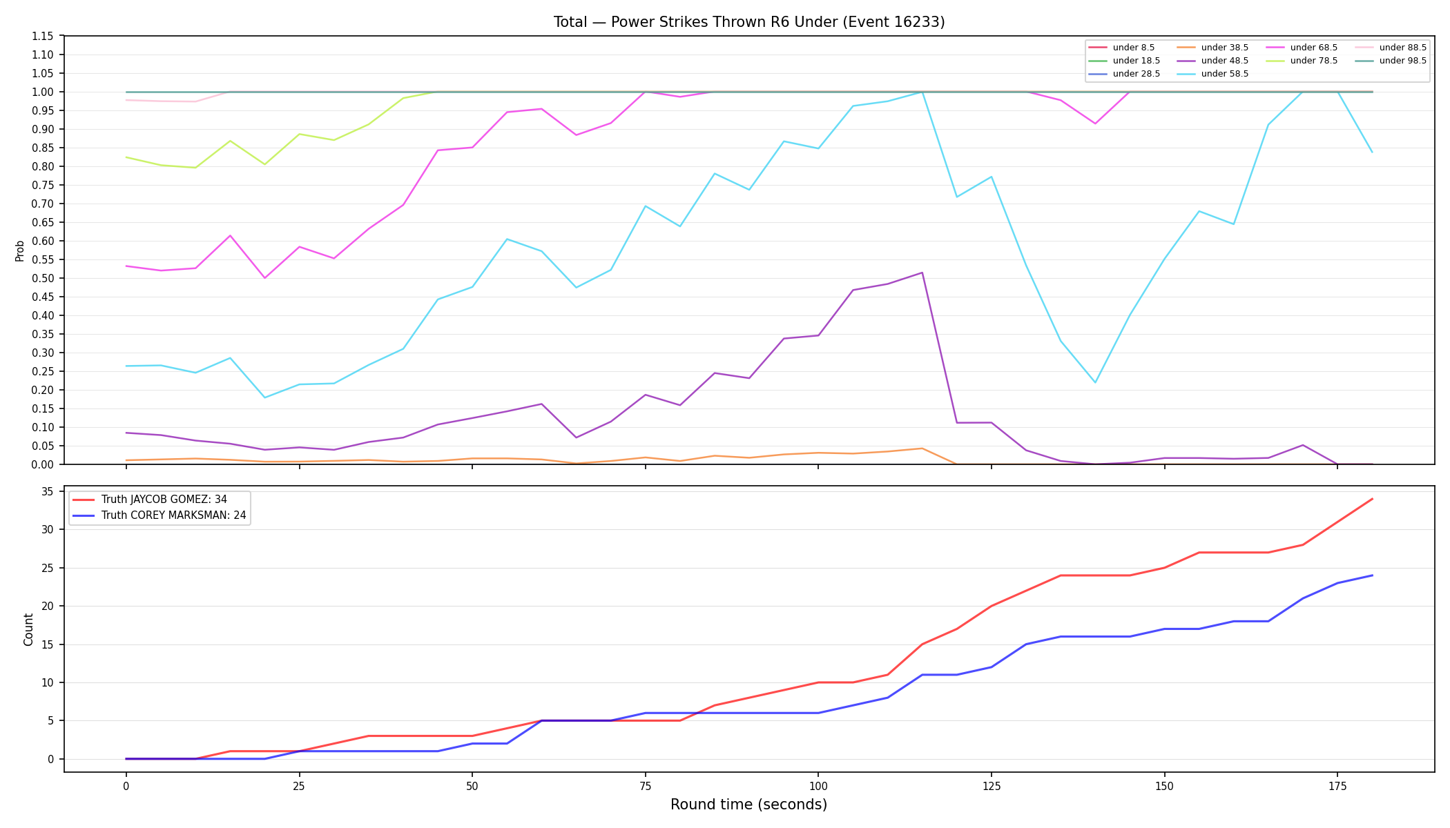 Stats/Round/Total Unders/Power Strikes Thrown/Round 06/16233 Round 06 Under — Dev