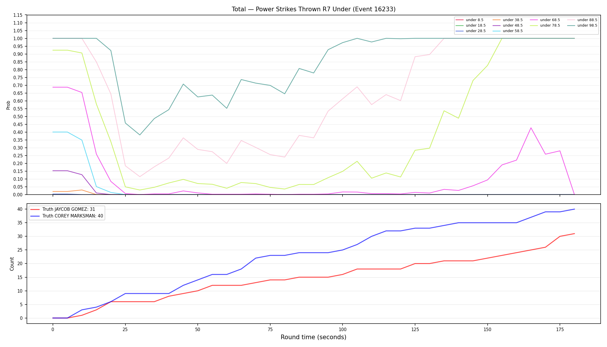Stats/Round/Total Unders/Power Strikes Thrown/Round 07/16233 Round 07 Under — Dev