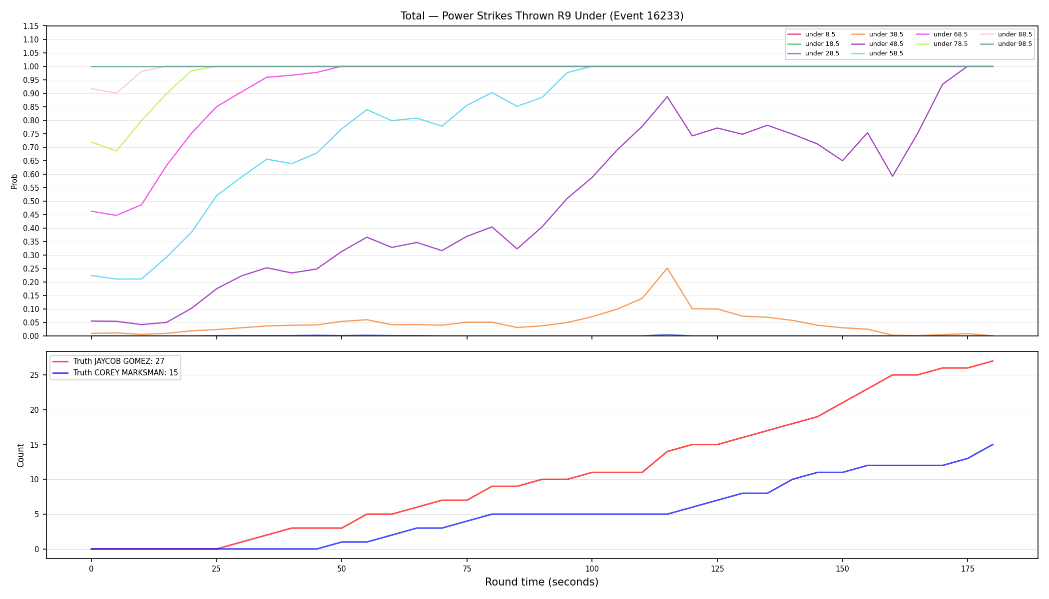 Stats/Round/Total Unders/Power Strikes Thrown/Round 09/16233 Round 09 Under — Dev