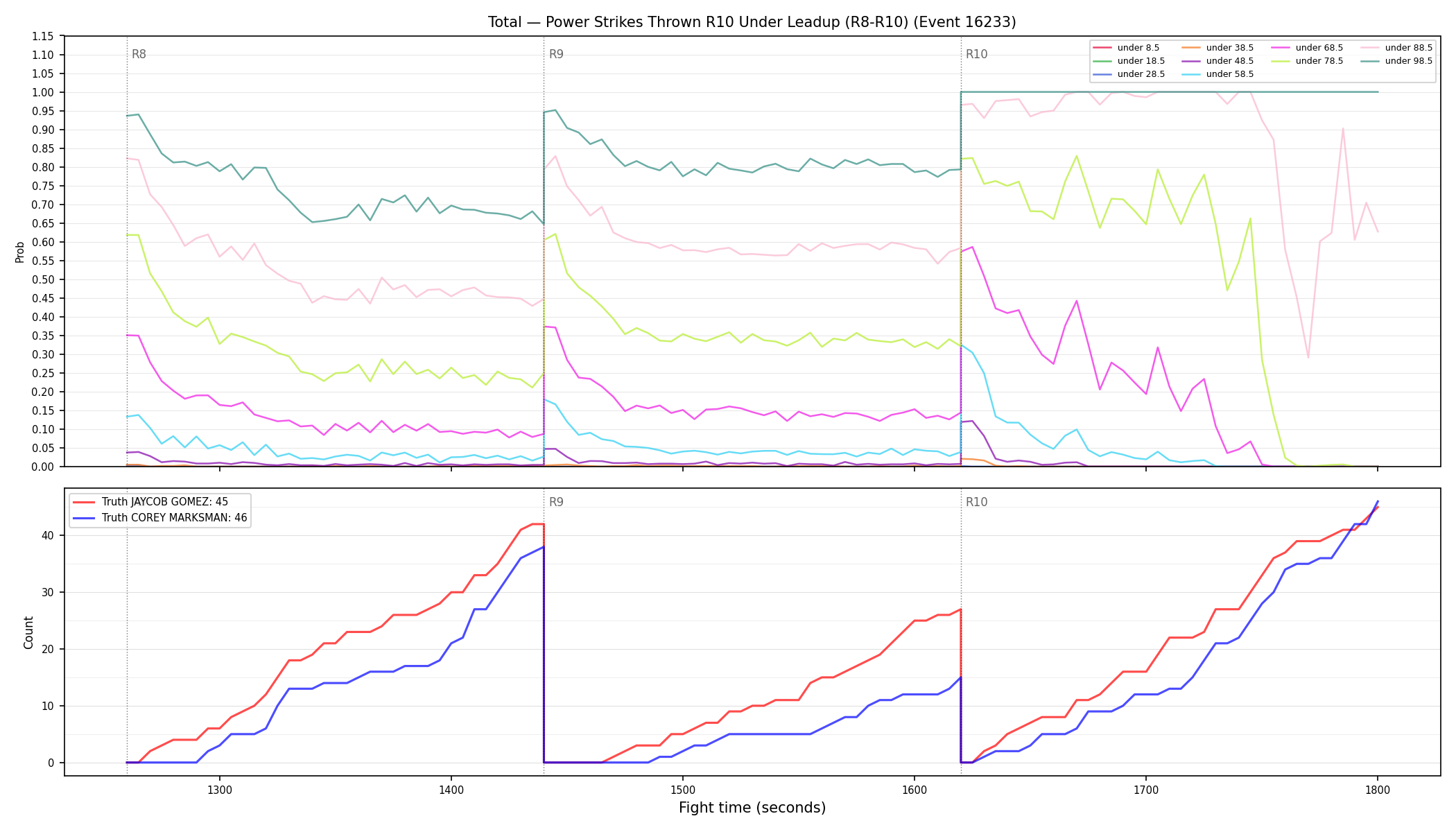 Stats/Round/Total Unders/Power Strikes Thrown/Round 10/16233 Round 10 Under Leadup — Dev
