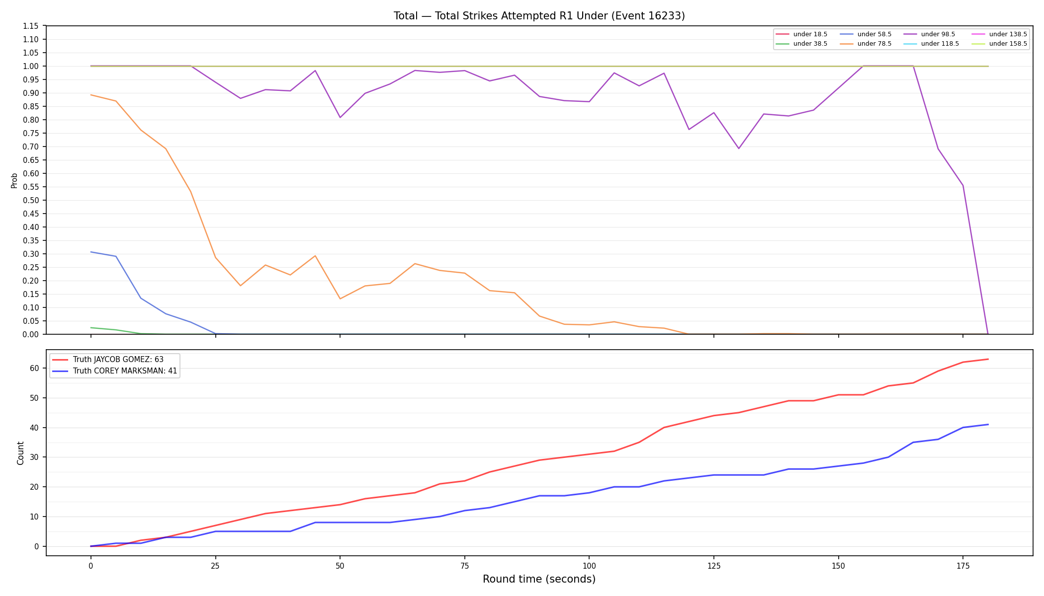 Stats/Round/Total Unders/Total Strikes Attempted/Round 01/16233 Round 01 Under — Dev