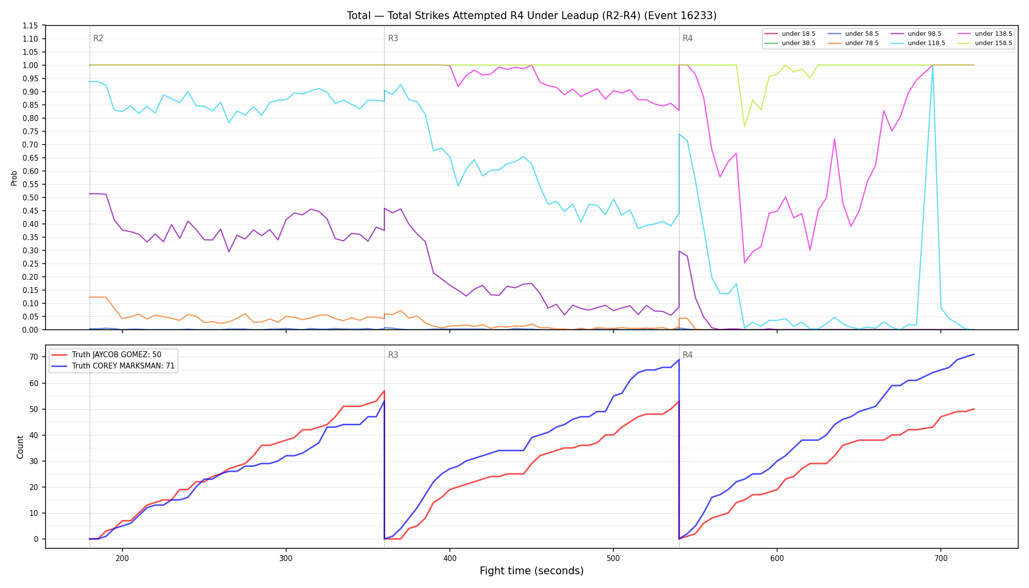 Stats/Round/Total Unders/Total Strikes Attempted/Round 04/16233 Round 04 Under Leadup — Dev