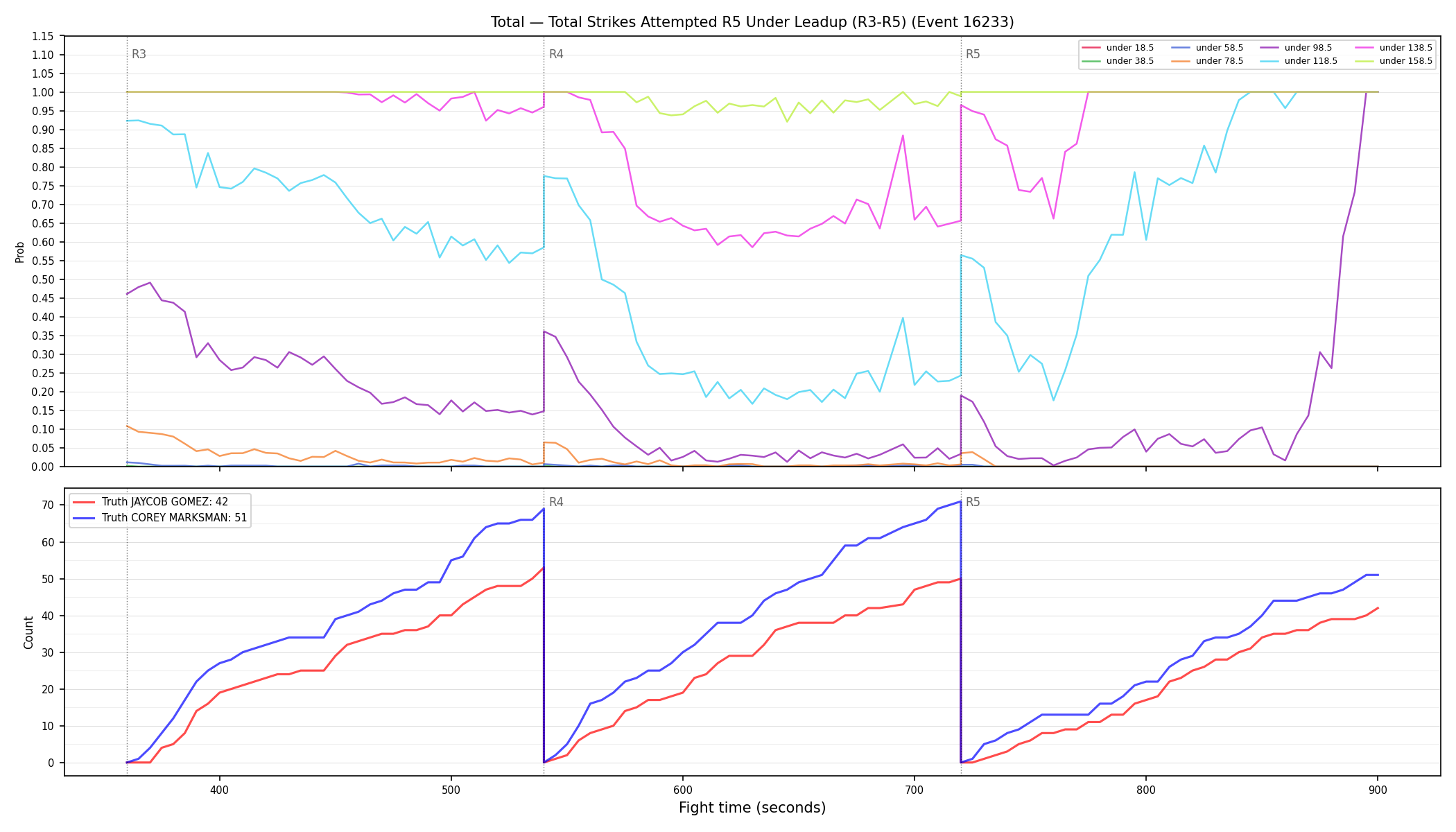 Stats/Round/Total Unders/Total Strikes Attempted/Round 05/16233 Round 05 Under Leadup — Dev