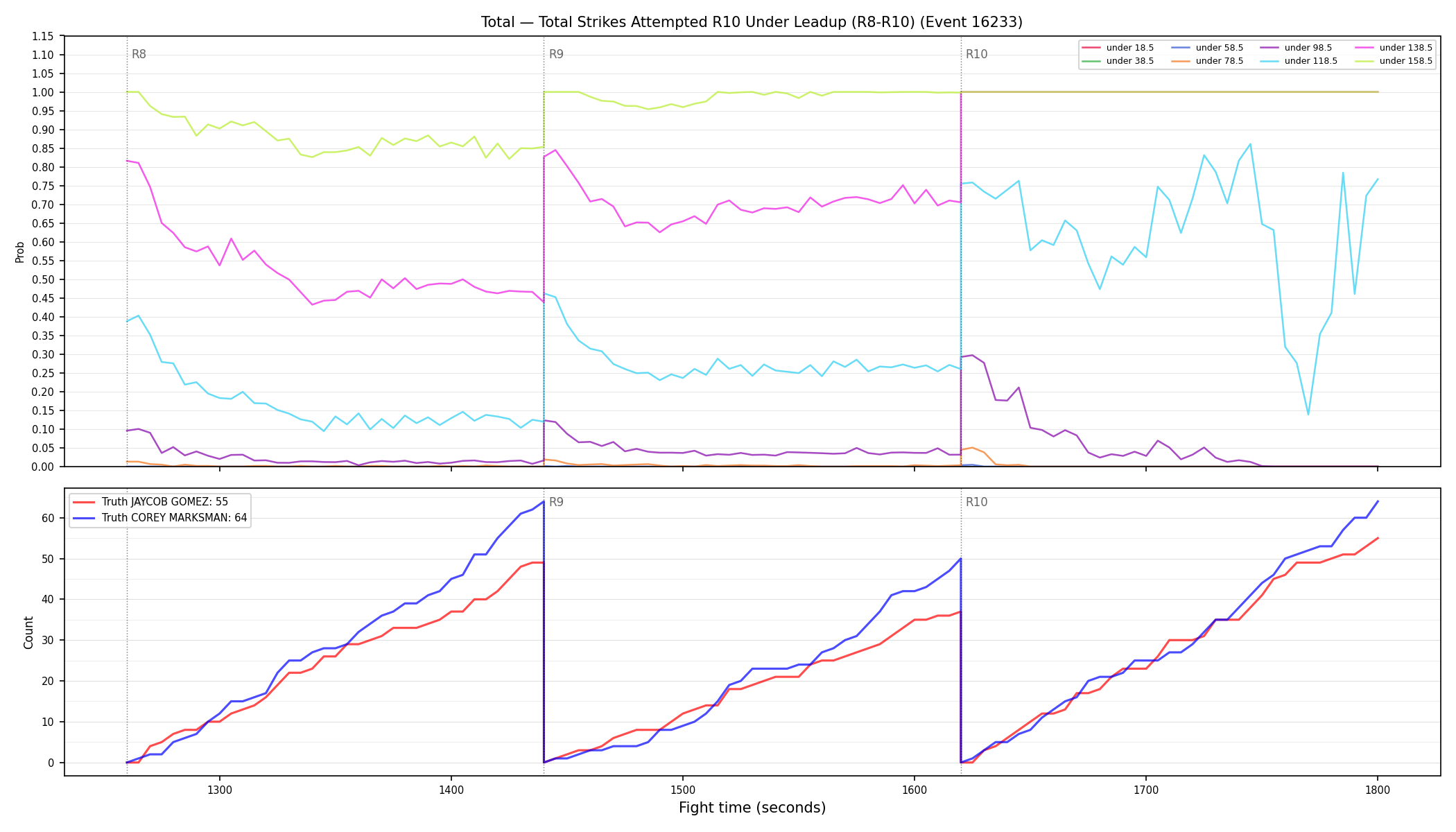 Stats/Round/Total Unders/Total Strikes Attempted/Round 10/16233 Round 10 Under Leadup — Dev