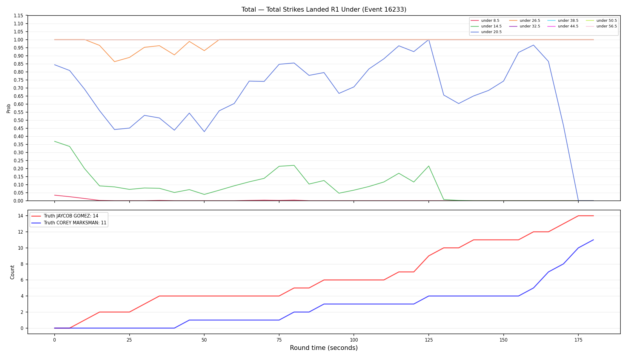 Stats/Round/Total Unders/Total Strikes Landed/Round 01/16233 Round 01 Under — Dev