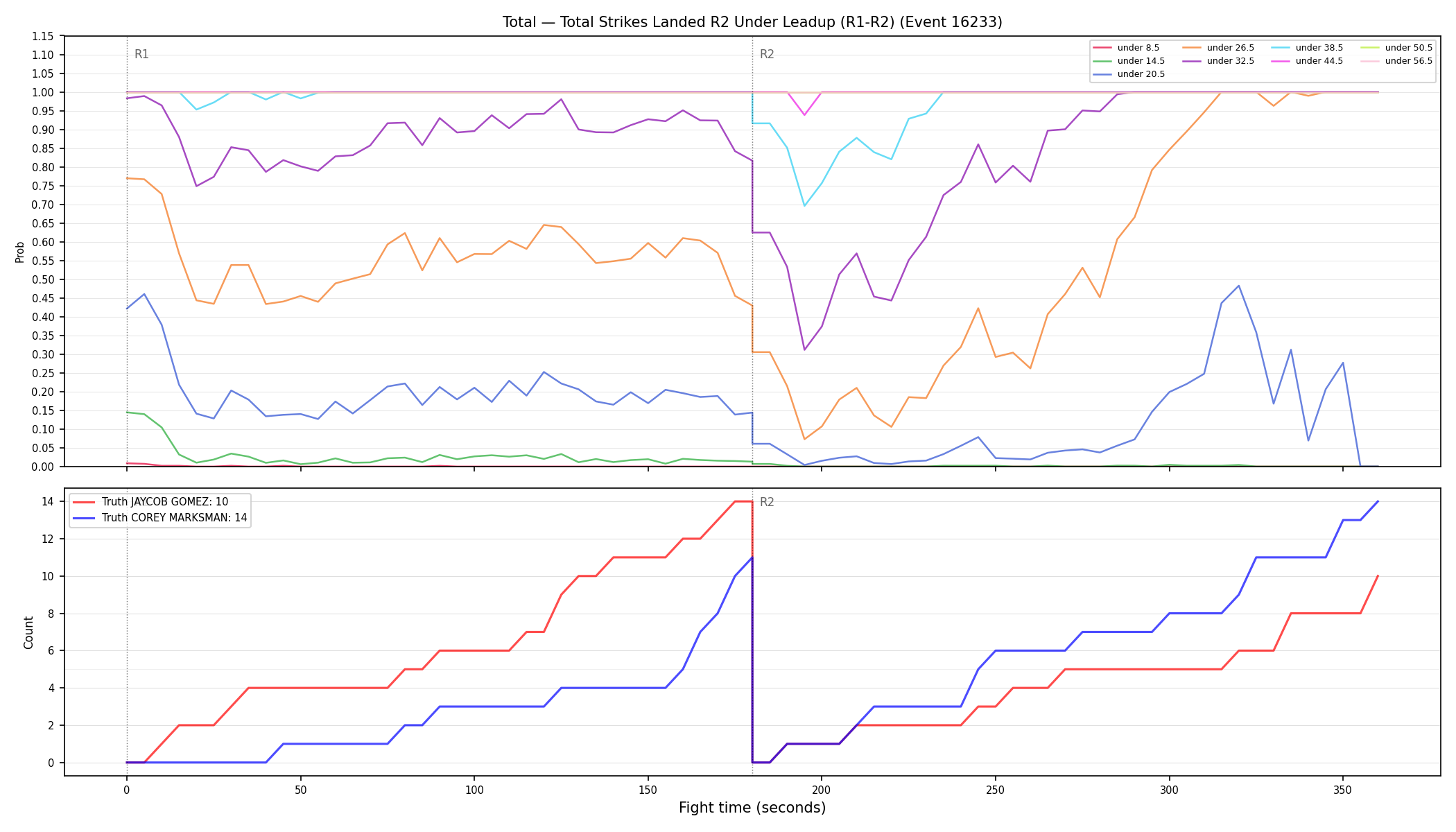 Stats/Round/Total Unders/Total Strikes Landed/Round 02/16233 Round 02 Under Leadup — Dev