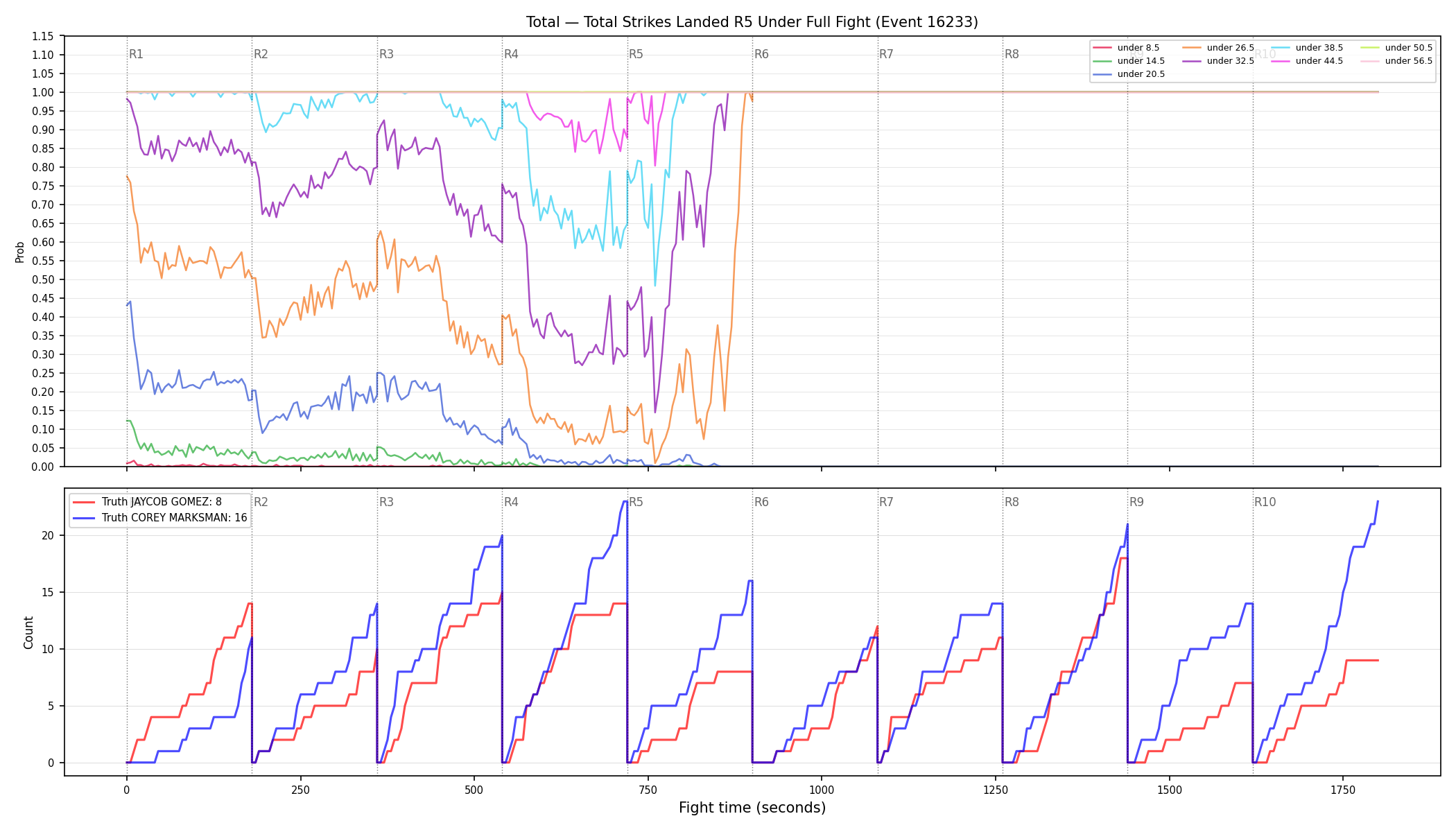 Stats/Round/Total Unders/Total Strikes Landed/Round 05/16233 Round 05 Under Fight — Dev