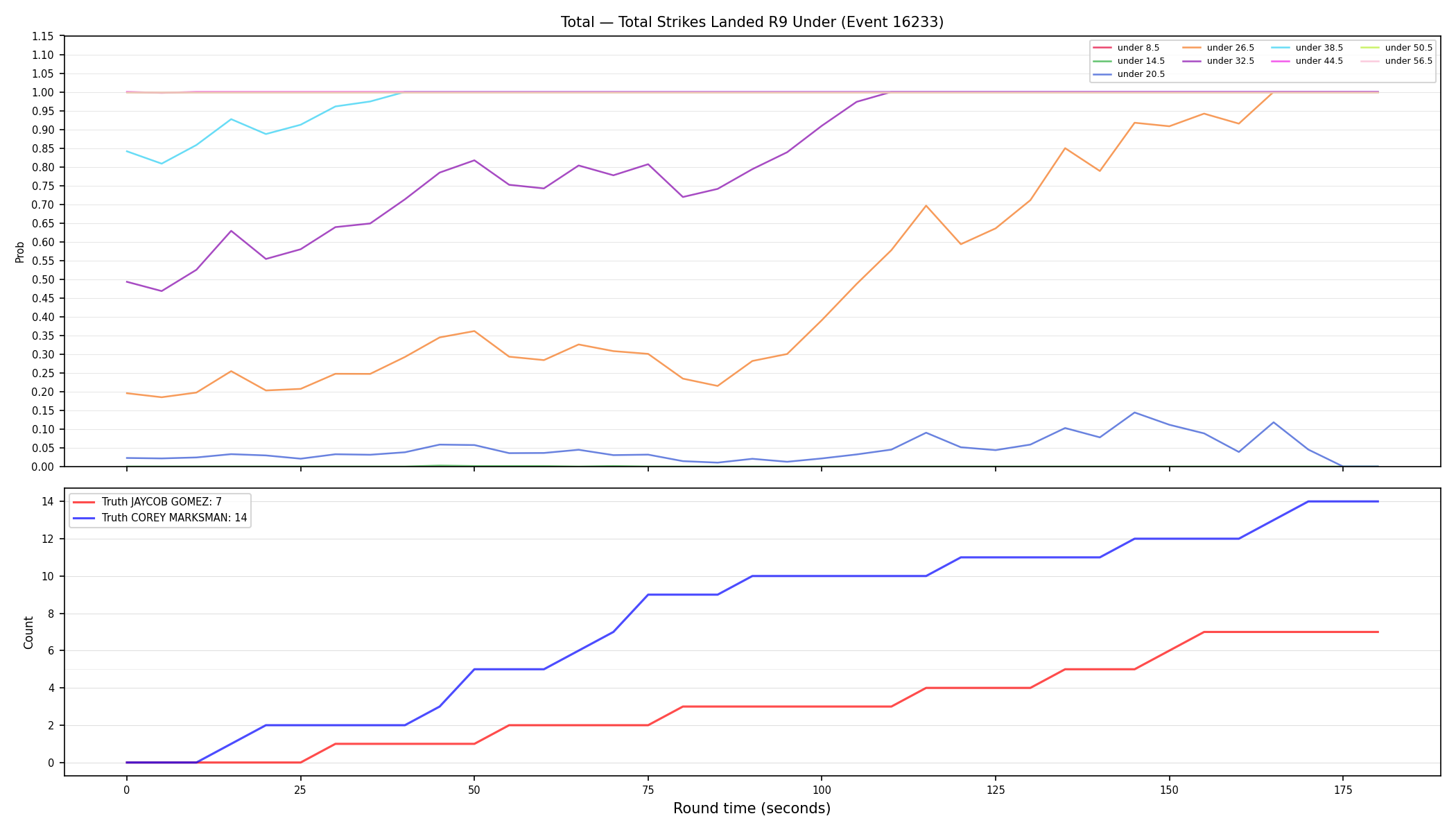Stats/Round/Total Unders/Total Strikes Landed/Round 09/16233 Round 09 Under — Dev