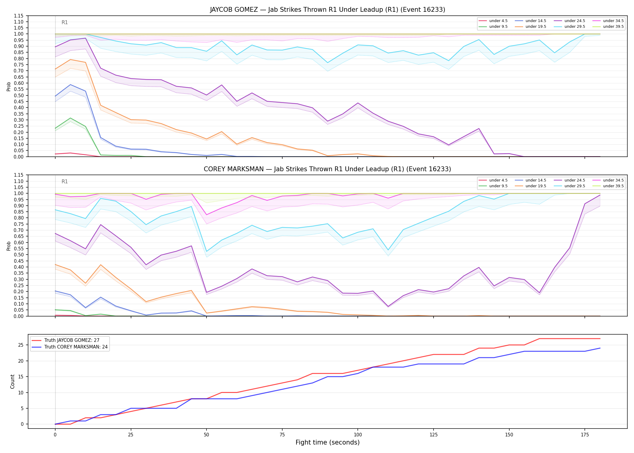 Round: Jab Strikes Thrown — round 1 — leadup — Dev