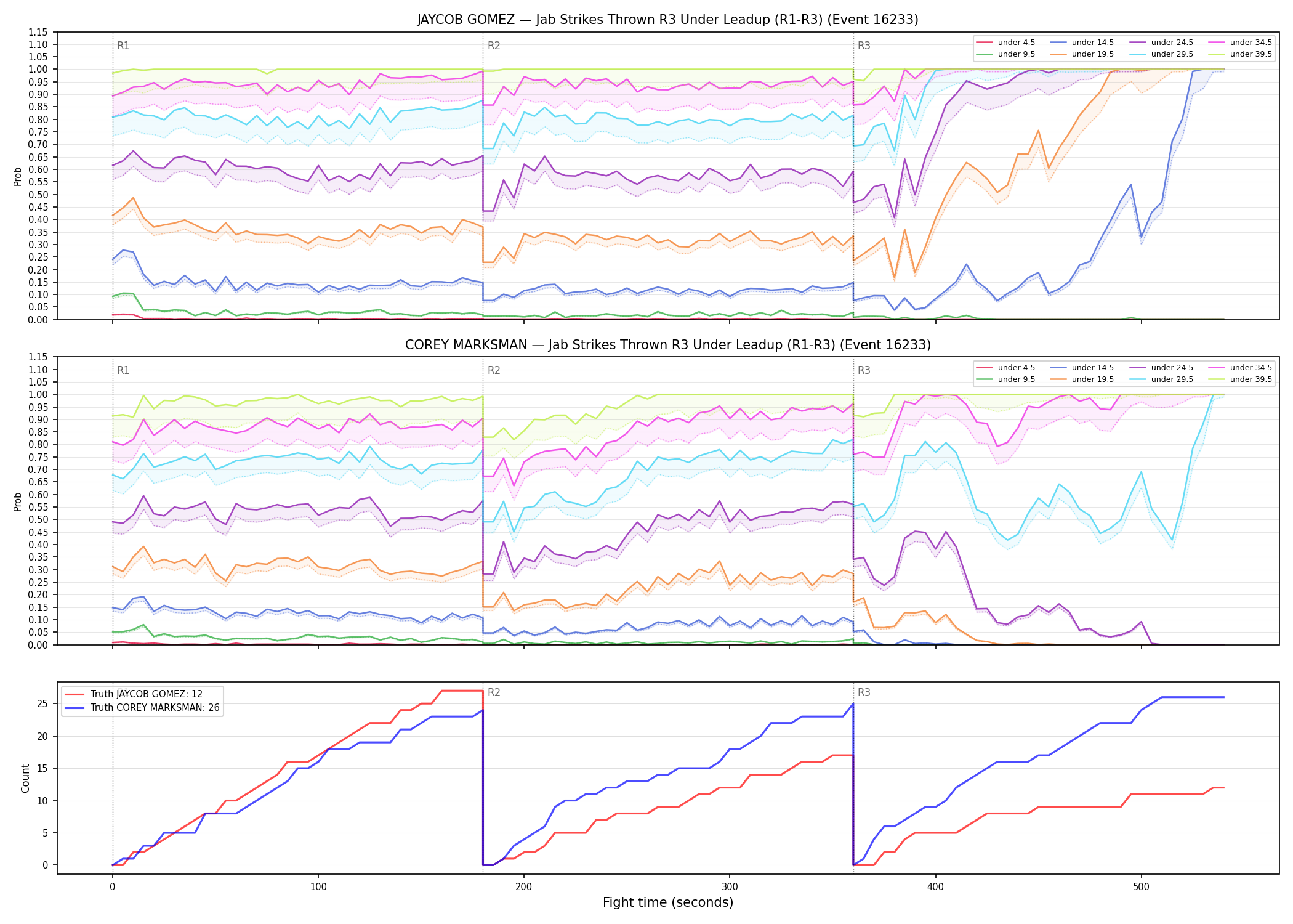 Round: Jab Strikes Thrown — round 3 — leadup — Dev