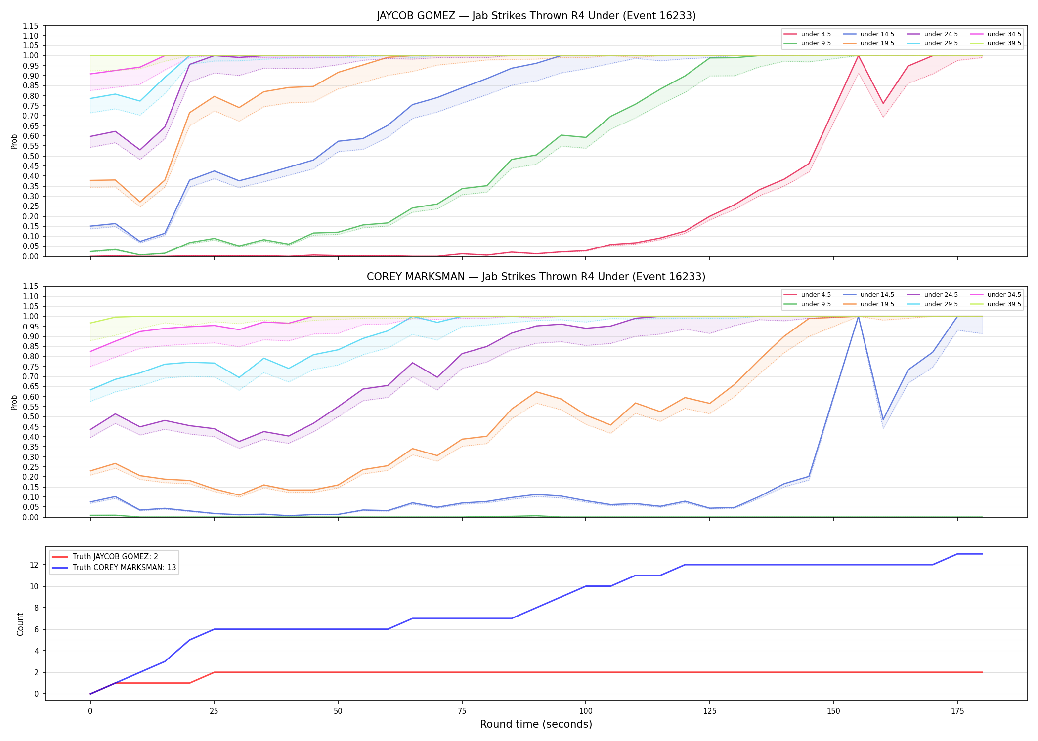 Round: Jab Strikes Thrown — round 4 — Dev