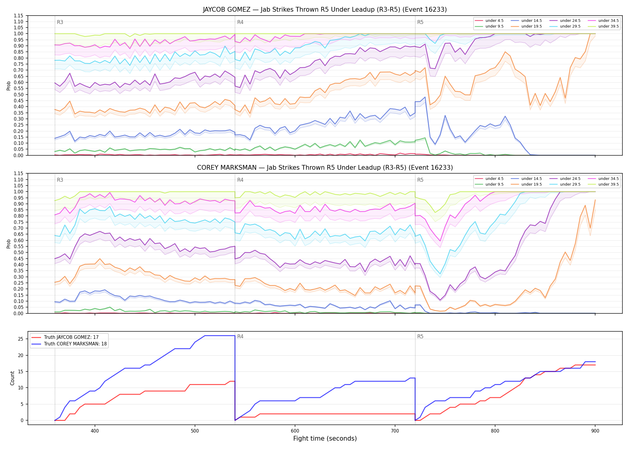 Round: Jab Strikes Thrown — round 5 — leadup — Dev