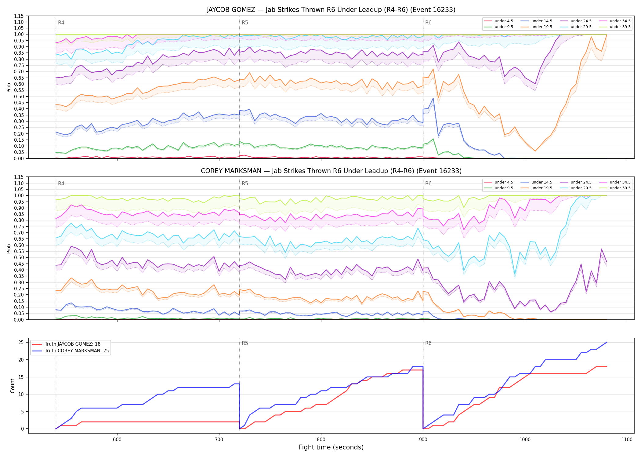 Round: Jab Strikes Thrown — round 6 — leadup — Dev