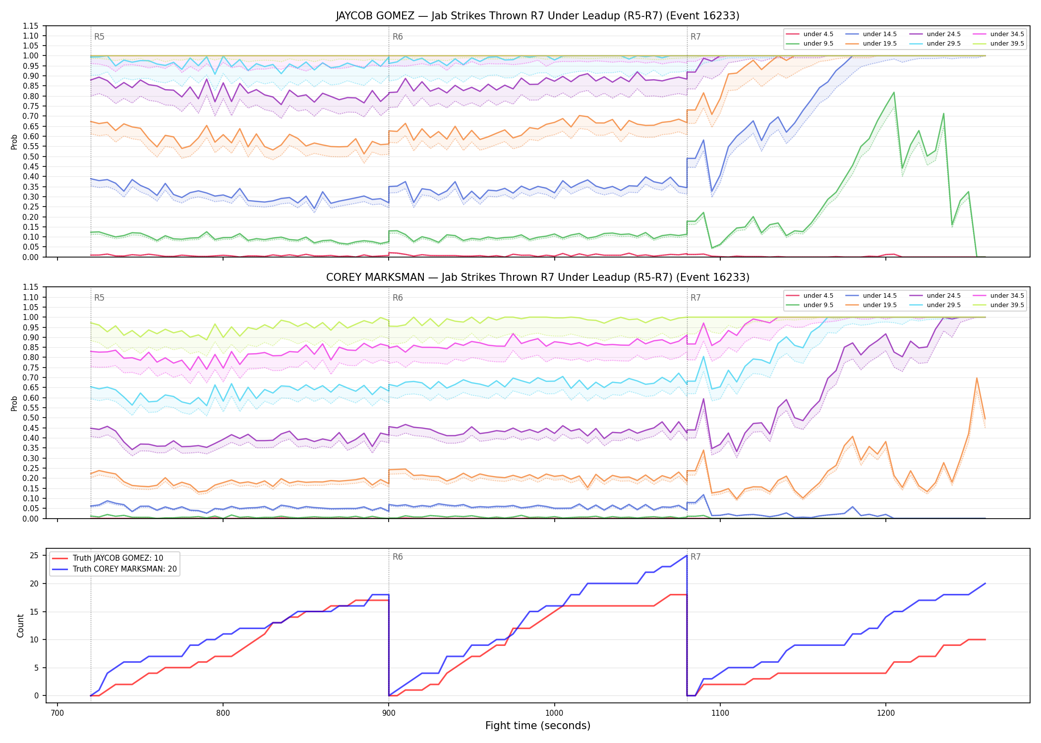 Round: Jab Strikes Thrown — round 7 — leadup — Dev