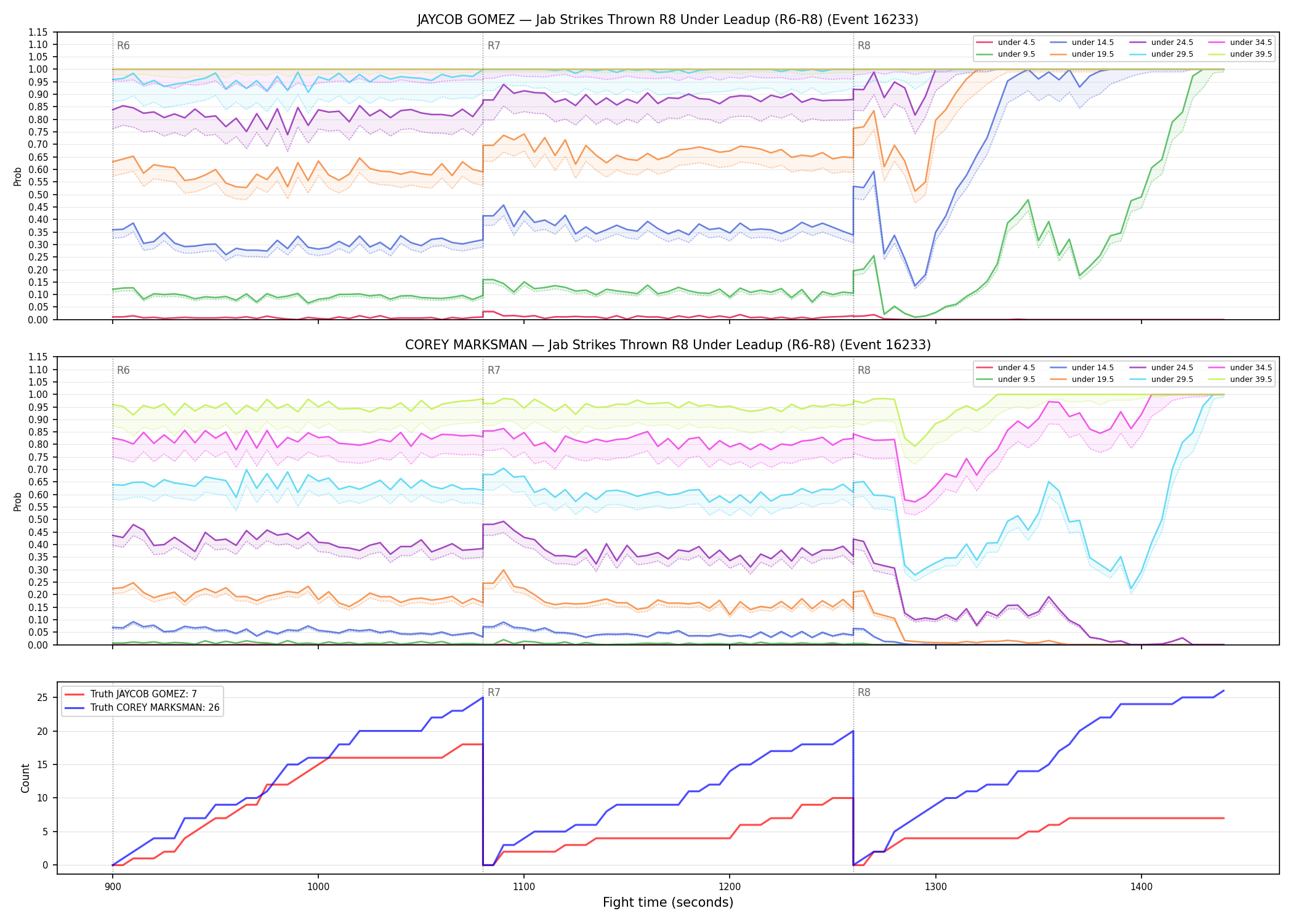 Round: Jab Strikes Thrown — round 8 — leadup — Dev